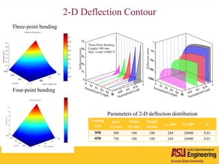 2-D Deflection Contour
Three-point bending
Four-point bending
Loading
type
Span
(L),mm
Width
(b),mm
Height
(d),mm
εcr, µstr E, Mpa η
3PB 300 100 100 244 20400 0.01
4PB 750 100 100 244 20400 0.01
h
Parameters of 2-D deflection distribution
 