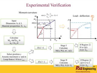 Experimental Verification
Input
Dimension: b, d, L
Material prosperities: E, εcr
Calculate
Mcr=bd2Eεcr /6
φcr=2εcr/d
Select position x
Assume maximum ’ and m
Loop from ’=0 to ’max
If ’ <1
If ’> 1
Stage I
Calculate
M(i), P(i), m’, (i)
Stage II
Calculate
M(i), P(i), δ (i)= δ1
If Region ①
0<x<ξ(i)
δ (i)= δ21
If Region ②
ξ(i)<x<L/2
δ (i)= δ22
Moment-curvature
Load - deflection
 