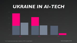 UKRAINE IN AI-TECH
* в 5-7 разів менше інвесторів, в порівнянні з TOP 2 в Східній Европі Source: dka.global, 2018
0
35
70
105
140
RUS POL UA*
 