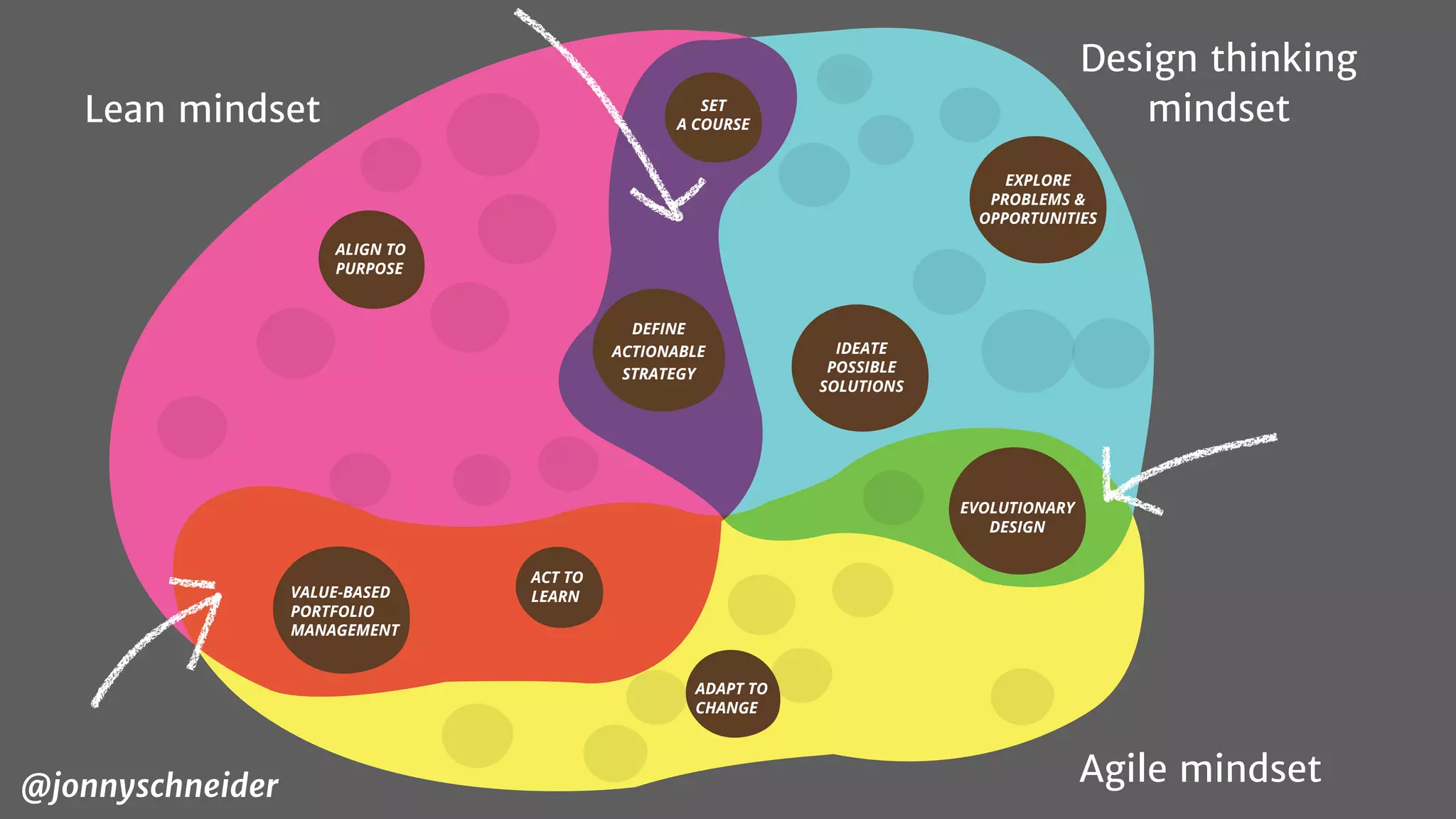 ADAPT TO
CHANGE
EVOLUTIONARY
DESIGN
ACT TO
LEARNVALUE-BASED
PORTFOLIO
MANAGEMENT
SET
A COURSE
DEFINE
ACTIONABLE
STRATEGY
ALIGN TO
PURPOSE
IDEATE
POSSIBLE
SOLUTIONS
EXPLORE
PROBLEMS &
OPPORTUNITIES
Lean mindset
Design thinking
mindset
Agile mindset@jonnyschneider
 