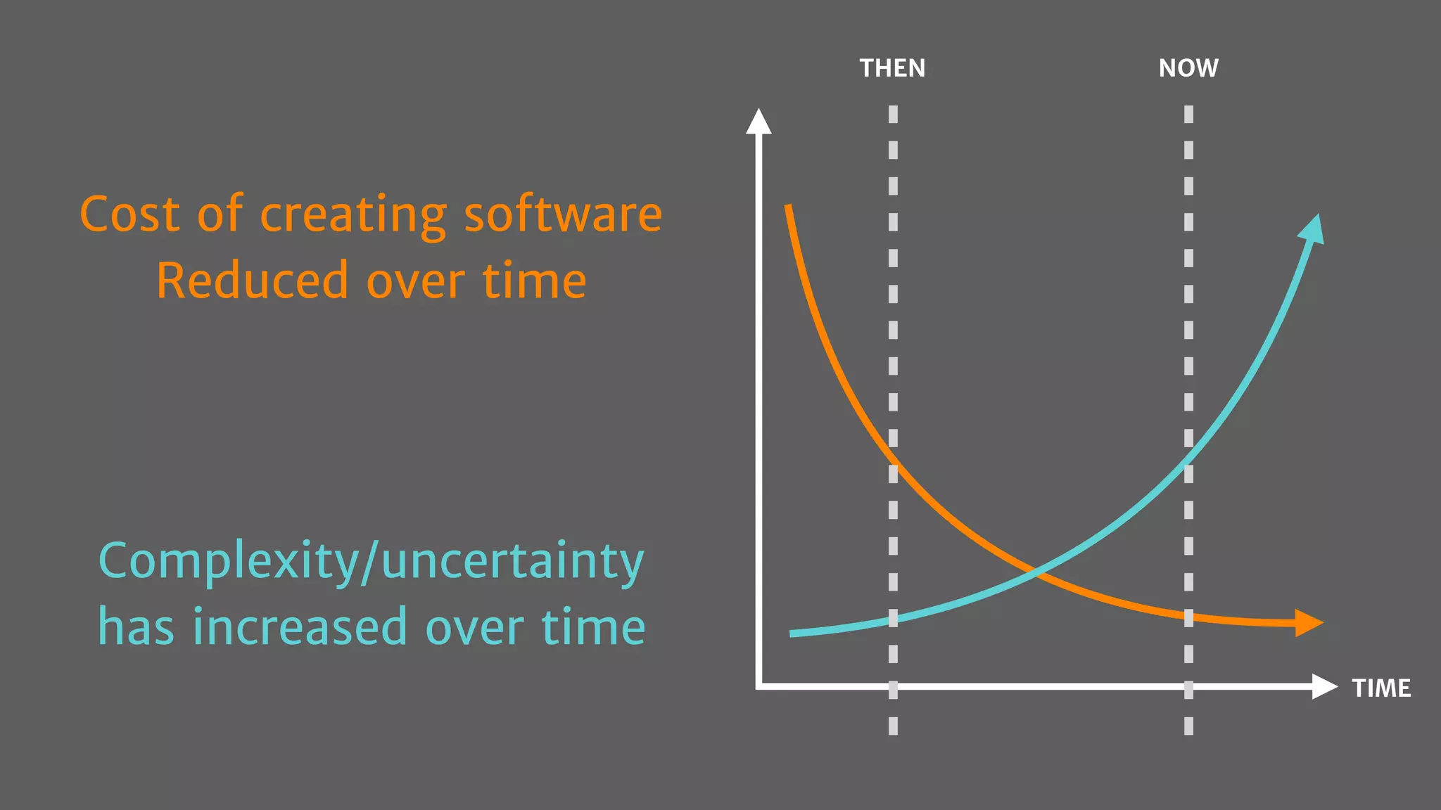 Cost of creating software
Reduced over time
Complexity/uncertainty
has increased over time
THEN NOW
TIME
 