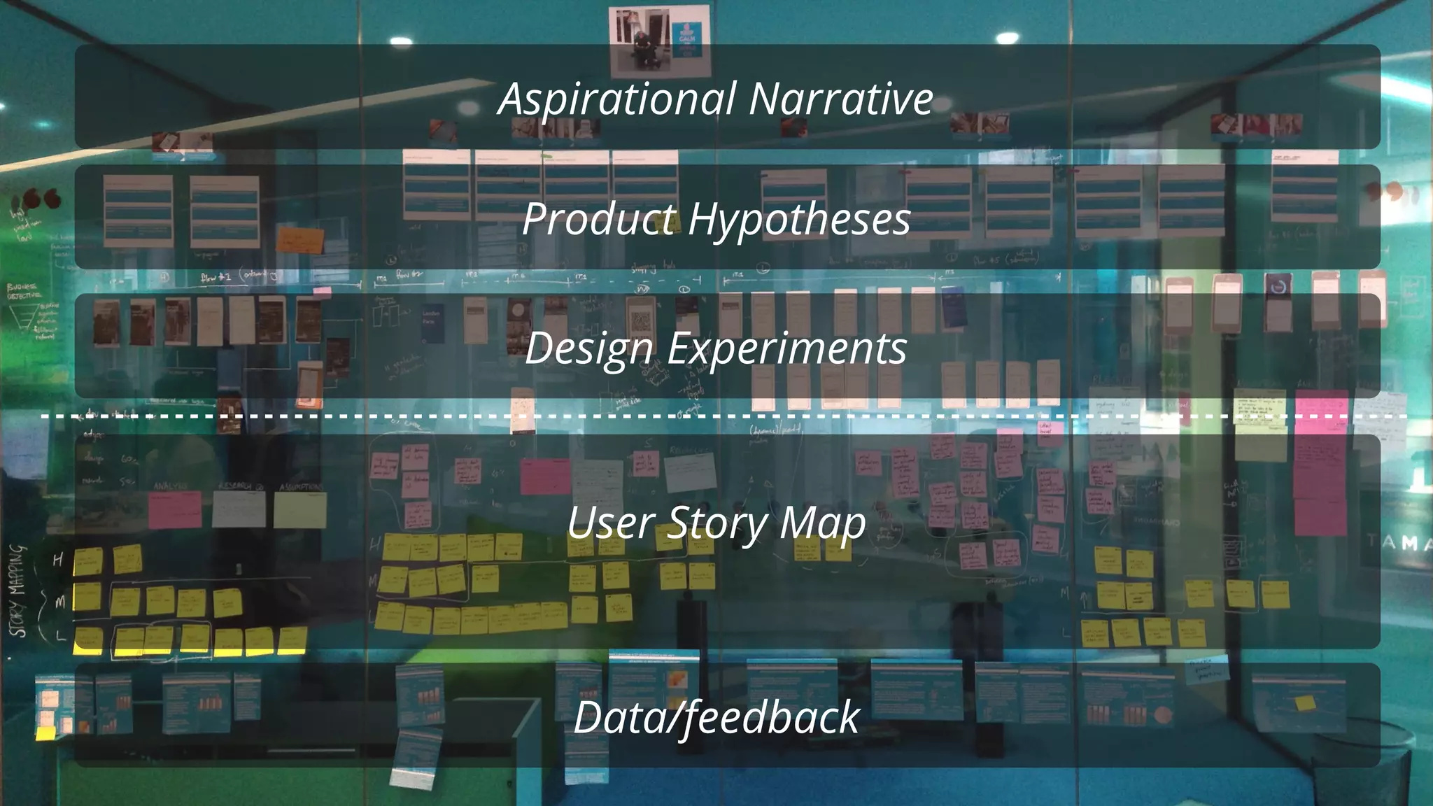 Aspirational Narrative
Product Hypotheses
Design Experiments
User Story Map
Data/feedback
 