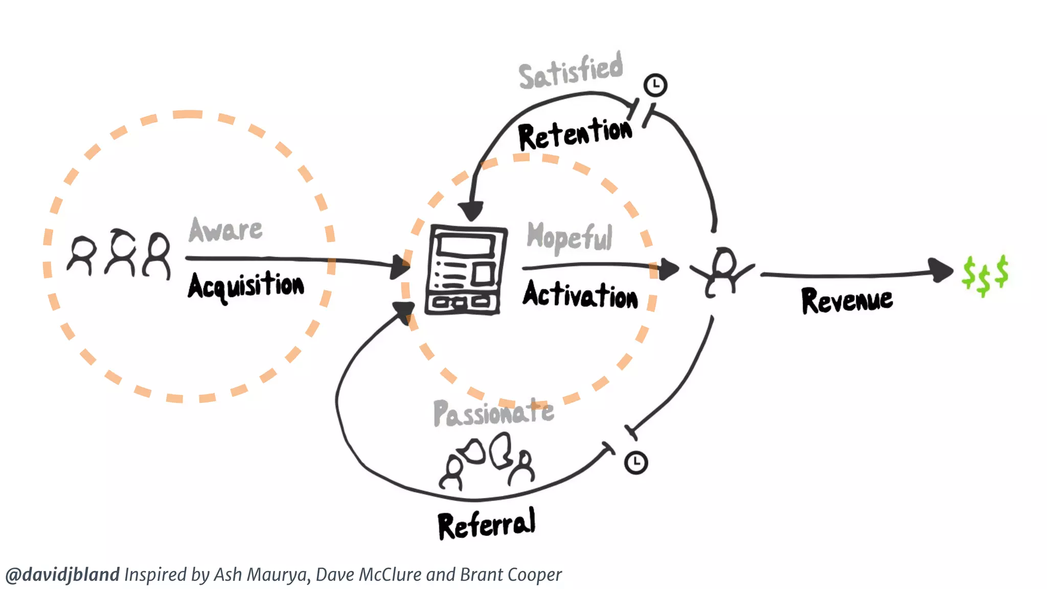 @davidjbland Inspired by Ash Maurya, Dave McClure and Brant Cooper
 