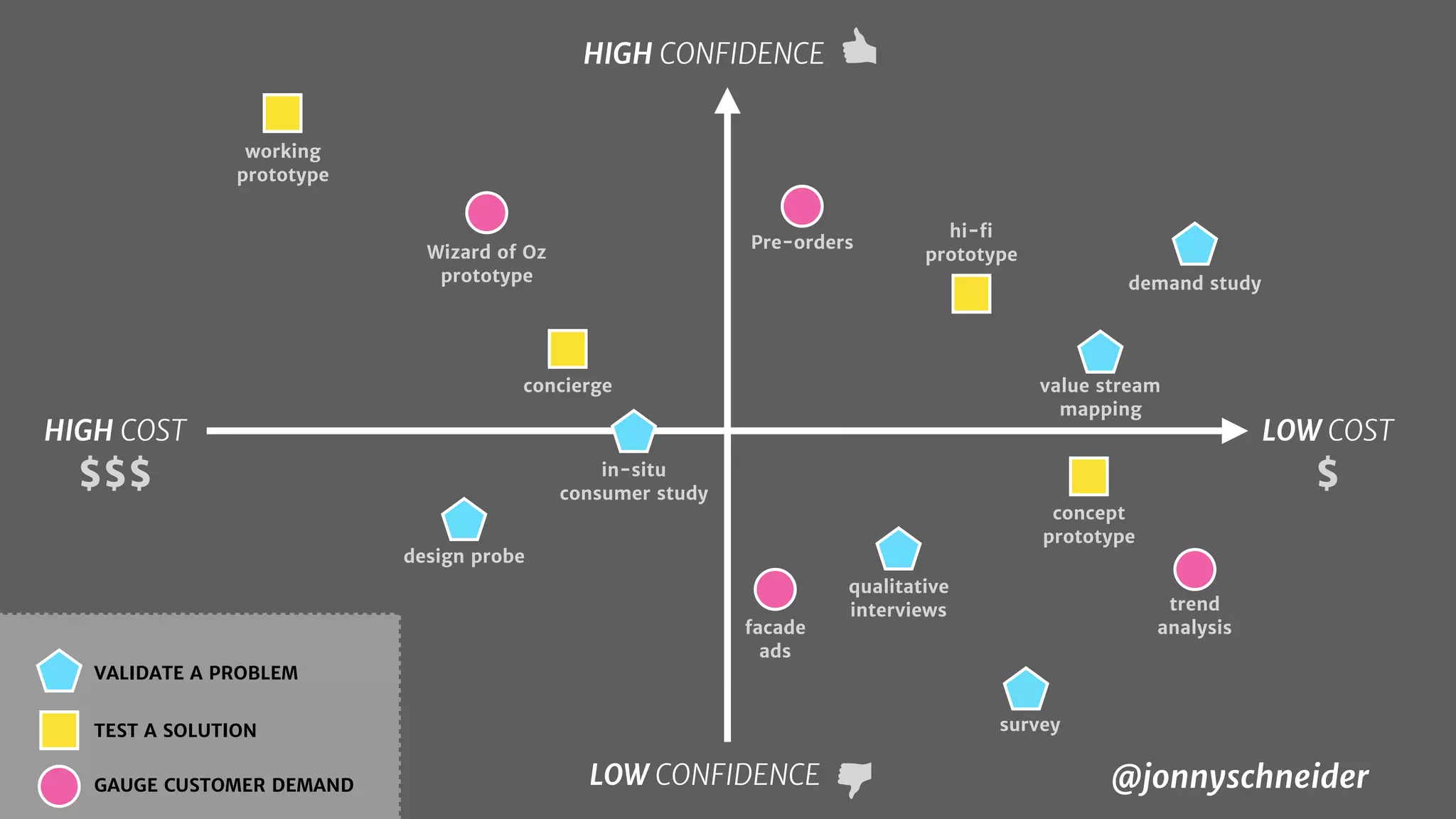 working
prototype
concierge
concept
prototype
hi-ﬁ
prototypeWizard of Oz
prototype
Pre-orders
facade
ads
trend
analysis
demand study
value stream
mapping
in-situ
consumer study
design probe
qualitative
interviews
survey
HIGH COST LOW COST
HIGH CONFIDENCE
$$$
LOW CONFIDENCE
$
TEST A SOLUTION
VALIDATE A PROBLEM
GAUGE CUSTOMER DEMAND @jonnyschneider
 