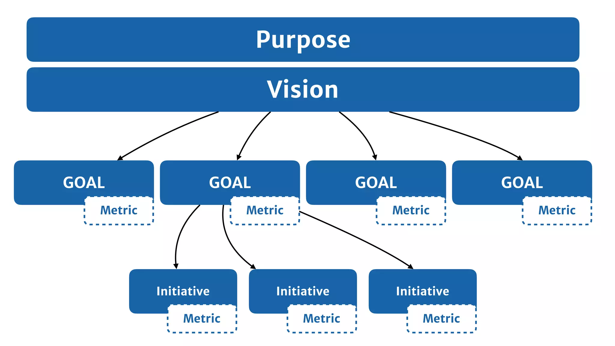 Vision
GOAL
Initiative Initiative Initiative
GOAL GOAL GOAL
Metric Metric Metric Metric
Metric Metric Metric
Purpose
 