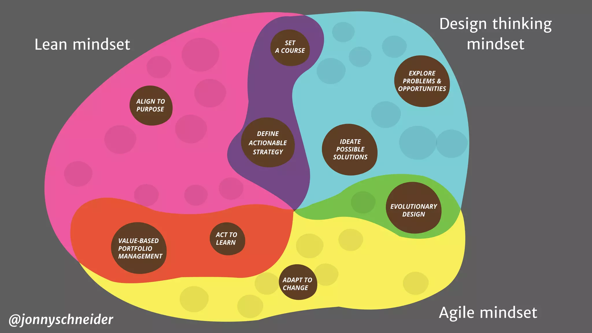 ADAPT TO
CHANGE
EVOLUTIONARY
DESIGN
ACT TO
LEARNVALUE-BASED
PORTFOLIO
MANAGEMENT
SET
A COURSE
DEFINE
ACTIONABLE
STRATEGY
ALIGN TO
PURPOSE
IDEATE
POSSIBLE
SOLUTIONS
EXPLORE
PROBLEMS &
OPPORTUNITIES
Lean mindset
Design thinking
mindset
Agile mindset@jonnyschneider
 