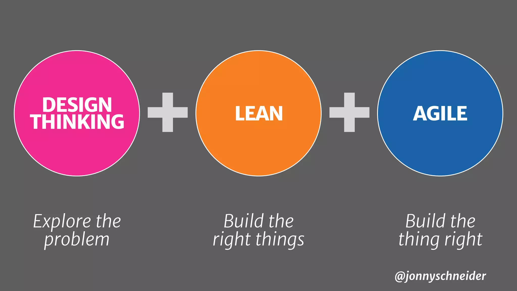 AGILE
Build the
thing right
+DESIGN
THINKING
Explore the
problem
LEAN
Build the
right things
+
@jonnyschneider
 