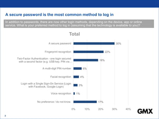 2019: Survey on Login Methods | PPT