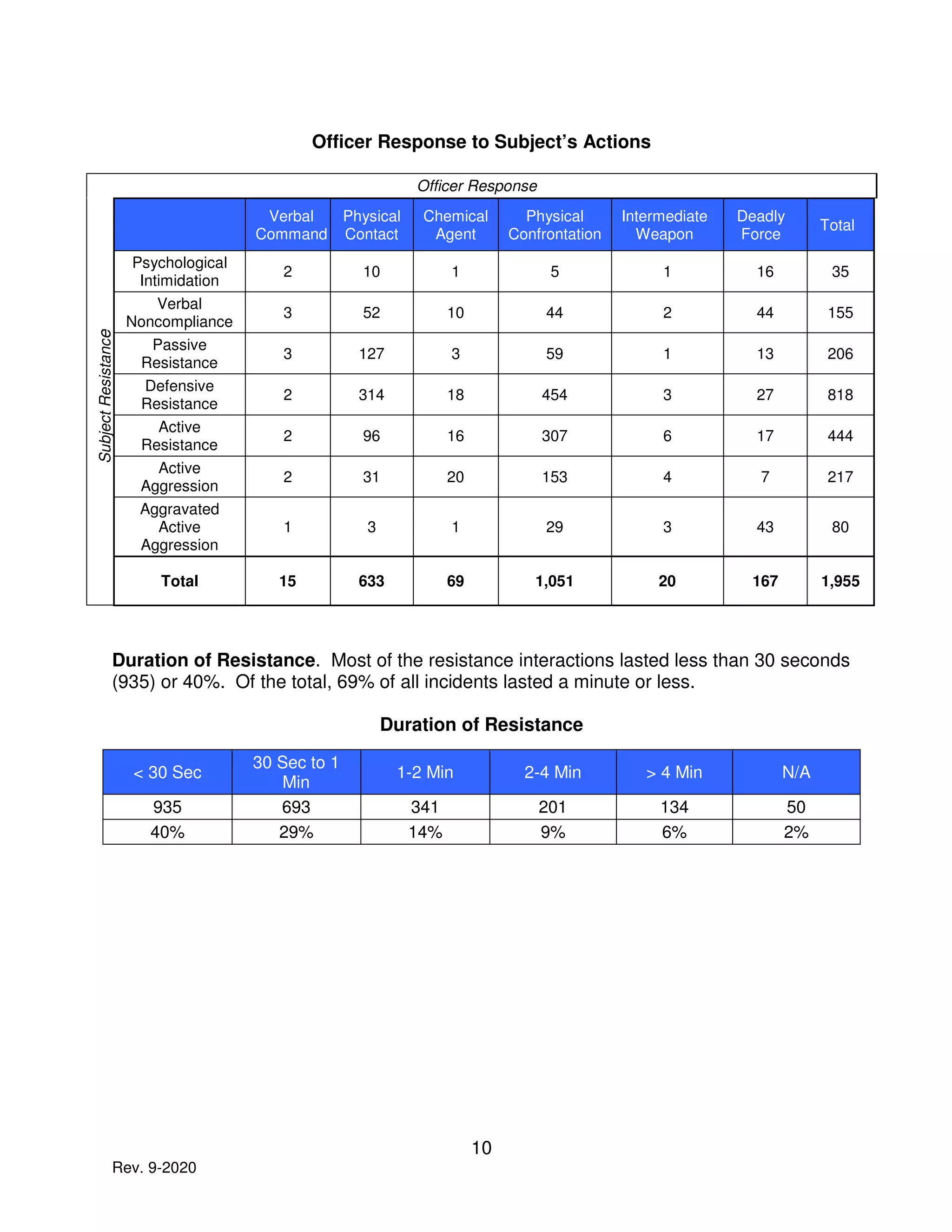 10
Rev. 9-2020
Officer Response to Subject’s Actions
Officer Response
SubjectResistance
Verbal
Command
Physical
Contact
Chemical
Agent
Physical
Confrontation
Intermediate
Weapon
Deadly
Force
Total
Psychological
Intimidation
2 10 1 5 1 16 35
Verbal
Noncompliance
3 52 10 44 2 44 155
Passive
Resistance
3 127 3 59 1 13 206
Defensive
Resistance
2 314 18 454 3 27 818
Active
Resistance
2 96 16 307 6 17 444
Active
Aggression
2 31 20 153 4 7 217
Aggravated
Active
Aggression
1 3 1 29 3 43 80
Total 15 633 69 1,051 20 167 1,955
Duration of Resistance. Most of the resistance interactions lasted less than 30 seconds
(935) or 40%. Of the total, 69% of all incidents lasted a minute or less.
Duration of Resistance
< 30 Sec
30 Sec to 1
Min
1-2 Min 2-4 Min > 4 Min N/A
935 693 341 201 134 50
40% 29% 14% 9% 6% 2%
 