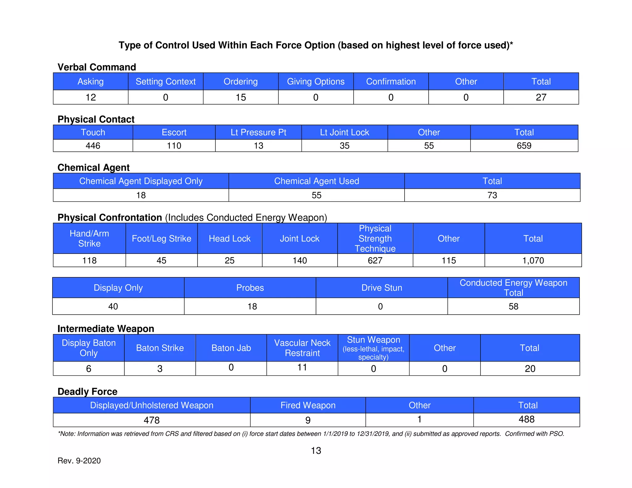 13
Rev. 9-2020
Type of Control Used Within Each Force Option (based on highest level of force used)*
Verbal Command
Asking Setting Context Ordering Giving Options Confirmation Other Total
12 0 15 0 0 0 27
Physical Contact
Touch Escort Lt Pressure Pt Lt Joint Lock Other Total
446 110 13 35 55 659
Chemical Agent
Chemical Agent Displayed Only Chemical Agent Used Total
18 55 73
Physical Confrontation (Includes Conducted Energy Weapon)
Hand/Arm
Strike
Foot/Leg Strike Head Lock Joint Lock
Physical
Strength
Technique
Other Total
118 45 25 140 627 115 1,070
Display Only Probes Drive Stun
Conducted Energy Weapon
Total
40 18 0 58
Intermediate Weapon
Display Baton
Only
Baton Strike Baton Jab
Vascular Neck
Restraint
Stun Weapon
(less-lethal, impact,
specialty)
Other Total
6 3 0 11 0 0 20
Deadly Force
Displayed/Unholstered Weapon Fired Weapon Other Total
478 9 1 488
*Note: Information was retrieved from CRS and filtered based on (i) force start dates between 1/1/2019 to 12/31/2019, and (ii) submitted as approved reports. Confirmed with PSO.
 