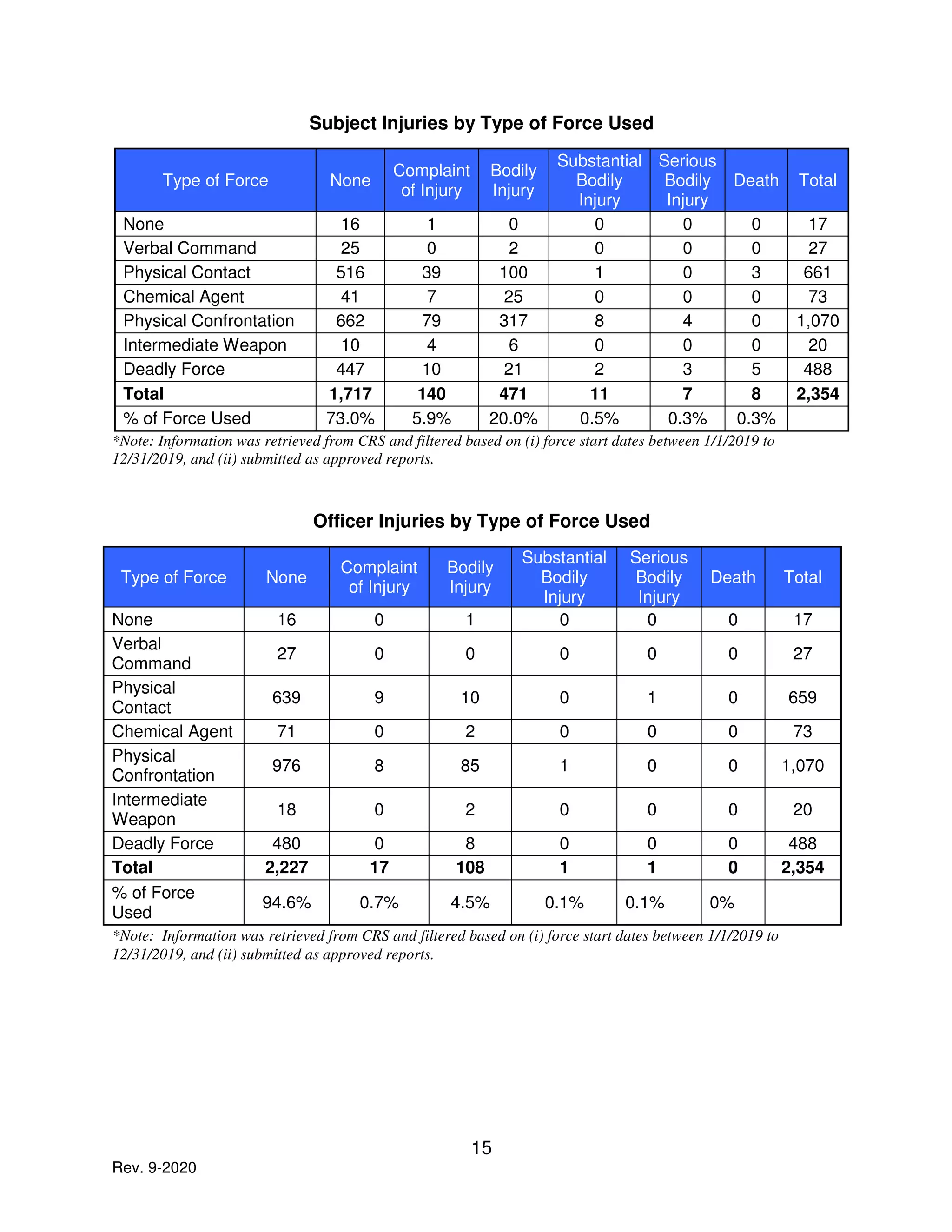 15
Rev. 9-2020
Subject Injuries by Type of Force Used
Type of Force None
Complaint
of Injury
Bodily
Injury
Substantial
Bodily
Injury
Serious
Bodily
Injury
Death Total
None 16 1 0 0 0 0 17
Verbal Command 25 0 2 0 0 0 27
Physical Contact 516 39 100 1 0 3 661
Chemical Agent 41 7 25 0 0 0 73
Physical Confrontation 662 79 317 8 4 0 1,070
Intermediate Weapon 10 4 6 0 0 0 20
Deadly Force 447 10 21 2 3 5 488
Total 1,717 140 471 11 7 8 2,354
% of Force Used 73.0% 5.9% 20.0% 0.5% 0.3% 0.3%
*Note: Information was retrieved from CRS and filtered based on (i) force start dates between 1/1/2019 to
12/31/2019, and (ii) submitted as approved reports.
Officer Injuries by Type of Force Used
Type of Force None
Complaint
of Injury
Bodily
Injury
Substantial
Bodily
Injury
Serious
Bodily
Injury
Death Total
None 16 0 1 0 0 0 17
Verbal
Command
27 0 0 0 0 0 27
Physical
Contact
639 9 10 0 1 0 659
Chemical Agent 71 0 2 0 0 0 73
Physical
Confrontation
976 8 85 1 0 0 1,070
Intermediate
Weapon
18 0 2 0 0 0 20
Deadly Force 480 0 8 0 0 0 488
Total 2,227 17 108 1 1 0 2,354
% of Force
Used
94.6% 0.7% 4.5% 0.1% 0.1% 0%
*Note: Information was retrieved from CRS and filtered based on (i) force start dates between 1/1/2019 to
12/31/2019, and (ii) submitted as approved reports.
 