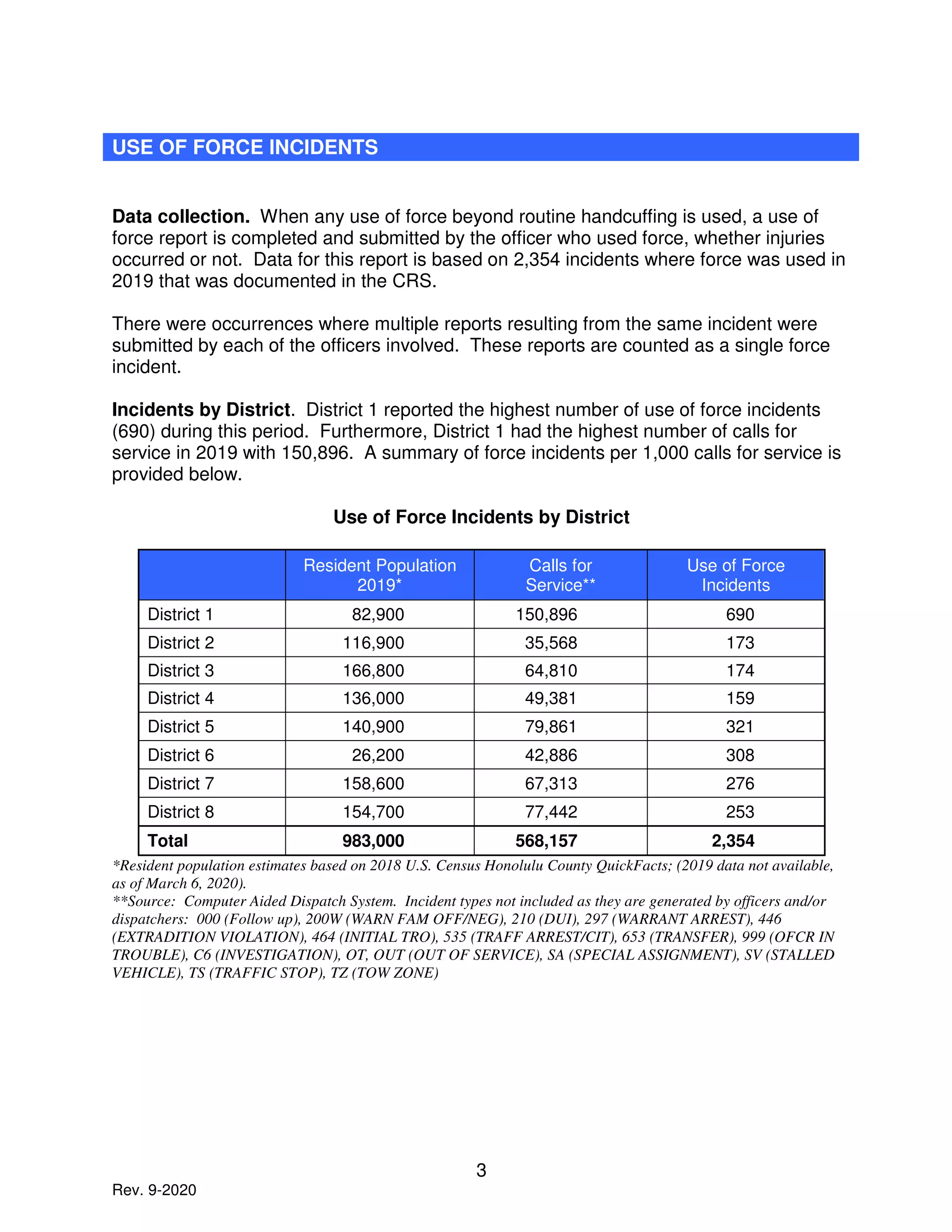 3
Rev. 9-2020
USE OF FORCE INCIDENTS
Data collection. When any use of force beyond routine handcuffing is used, a use of
force report is completed and submitted by the officer who used force, whether injuries
occurred or not. Data for this report is based on 2,354 incidents where force was used in
2019 that was documented in the CRS.
There were occurrences where multiple reports resulting from the same incident were
submitted by each of the officers involved. These reports are counted as a single force
incident.
Incidents by District. District 1 reported the highest number of use of force incidents
(690) during this period. Furthermore, District 1 had the highest number of calls for
service in 2019 with 150,896. A summary of force incidents per 1,000 calls for service is
provided below.
Use of Force Incidents by District
Resident Population
2019*
Calls for
Service**
Use of Force
Incidents
District 1 82,900 150,896 690
District 2 116,900 35,568 173
District 3 166,800 64,810 174
District 4 136,000 49,381 159
District 5 140,900 79,861 321
District 6 26,200 42,886 308
District 7 158,600 67,313 276
District 8 154,700 77,442 253
Total 983,000 568,157 2,354
*Resident population estimates based on 2018 U.S. Census Honolulu County QuickFacts; (2019 data not available,
as of March 6, 2020).
**Source: Computer Aided Dispatch System. Incident types not included as they are generated by officers and/or
dispatchers: 000 (Follow up), 200W (WARN FAM OFF/NEG), 210 (DUI), 297 (WARRANT ARREST), 446
(EXTRADITION VIOLATION), 464 (INITIAL TRO), 535 (TRAFF ARREST/CIT), 653 (TRANSFER), 999 (OFCR IN
TROUBLE), C6 (INVESTIGATION), OT, OUT (OUT OF SERVICE), SA (SPECIAL ASSIGNMENT), SV (STALLED
VEHICLE), TS (TRAFFIC STOP), TZ (TOW ZONE)
 