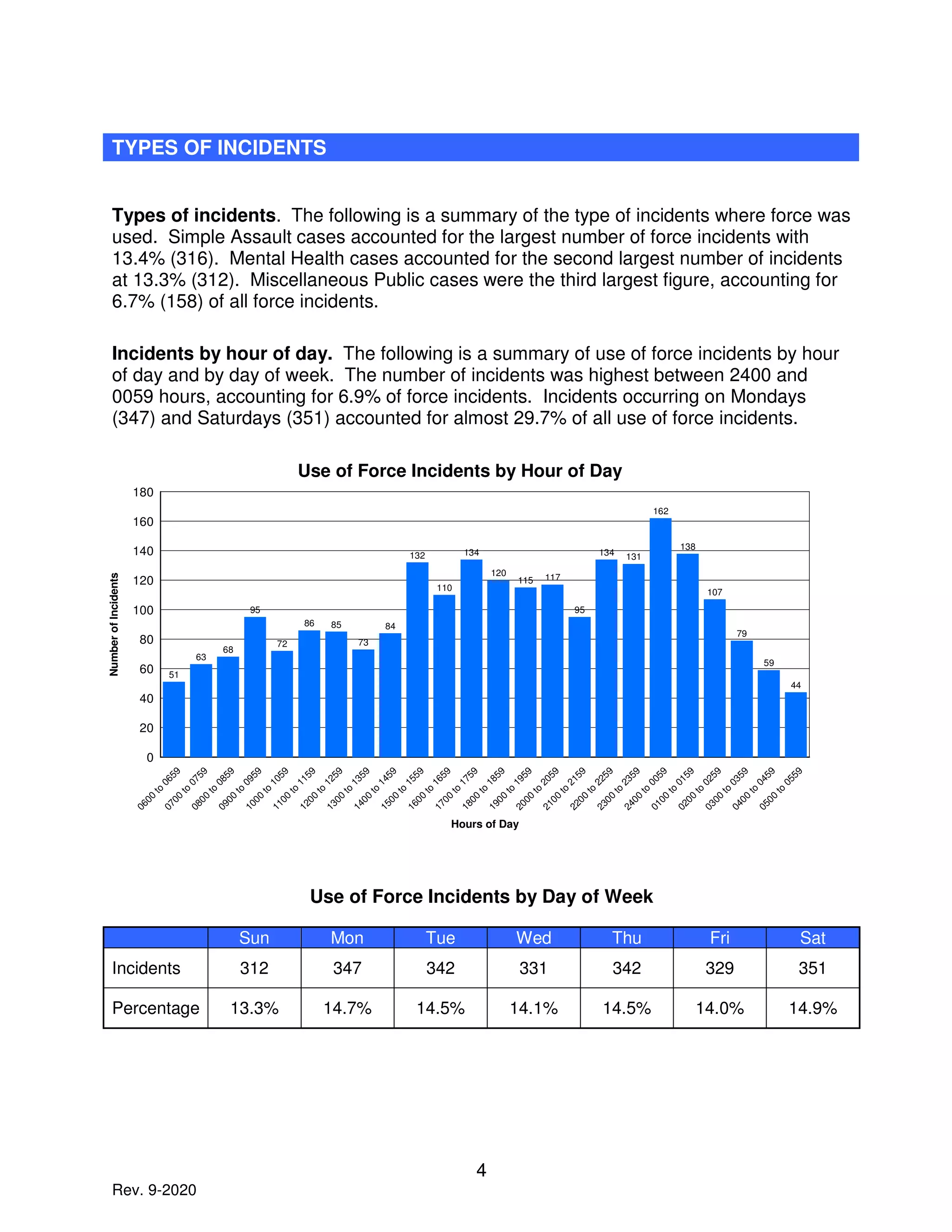 4
Rev. 9-2020
TYPES OF INCIDENTS
Types of incidents. The following is a summary of the type of incidents where force was
used. Simple Assault cases accounted for the largest number of force incidents with
13.4% (316). Mental Health cases accounted for the second largest number of incidents
at 13.3% (312). Miscellaneous Public cases were the third largest figure, accounting for
6.7% (158) of all force incidents.
Incidents by hour of day. The following is a summary of use of force incidents by hour
of day and by day of week. The number of incidents was highest between 2400 and
0059 hours, accounting for 6.9% of force incidents. Incidents occurring on Mondays
(347) and Saturdays (351) accounted for almost 29.7% of all use of force incidents.
0
20
40
60
80
100
120
140
160
180
0600
to
0659
0700
to
0759
0800
to
0859
0900
to
0959
1000
to
1059
1100
to
1159
1200
to
1259
1300
to
1359
1400
to
1459
1500
to
1559
1600
to
1659
1700
to
1759
1800
to
1859
1900
to
1959
2000
to
2059
2100
to
2159
2200
to
2259
2300
to
2359
2400
to
0059
0100
to
0159
0200
to
0259
0300
to
0359
0400
to
0459
0500
to
0559
51
63
68
95
72
86 85
73
84
132
110
134
120
115 117
95
134 131
162
138
107
79
59
44
Hours of Day
NumberofIncidents
Use of Force Incidents by Hour of Day
Use of Force Incidents by Day of Week
Sun Mon Tue Wed Thu Fri Sat
Incidents 312 347 342 331 342 329 351
Percentage 13.3% 14.7% 14.5% 14.1% 14.5% 14.0% 14.9%
 