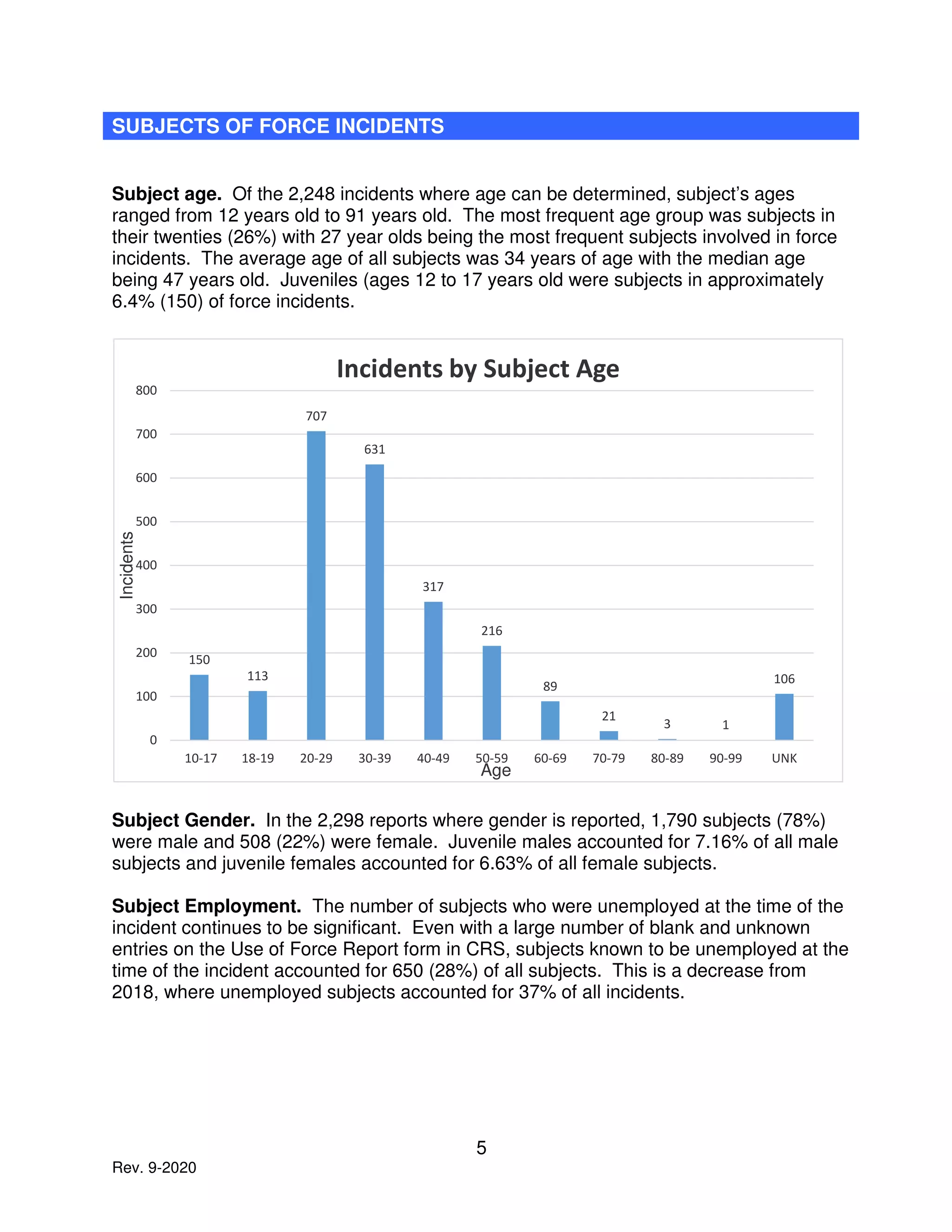 5
Rev. 9-2020
SUBJECTS OF FORCE INCIDENTS
Subject age. Of the 2,248 incidents where age can be determined, subject’s ages
ranged from 12 years old to 91 years old. The most frequent age group was subjects in
their twenties (26%) with 27 year olds being the most frequent subjects involved in force
incidents. The average age of all subjects was 34 years of age with the median age
being 47 years old. Juveniles (ages 12 to 17 years old were subjects in approximately
6.4% (150) of force incidents.
150
113
707
631
317
216
89
21
3 1
106
0
100
200
300
400
500
600
700
800
10-17 18-19 20-29 30-39 40-49 50-59 60-69 70-79 80-89 90-99 UNK
Incidents
Age
Incidents by Subject Age
Subject Gender. In the 2,298 reports where gender is reported, 1,790 subjects (78%)
were male and 508 (22%) were female. Juvenile males accounted for 7.16% of all male
subjects and juvenile females accounted for 6.63% of all female subjects.
Subject Employment. The number of subjects who were unemployed at the time of the
incident continues to be significant. Even with a large number of blank and unknown
entries on the Use of Force Report form in CRS, subjects known to be unemployed at the
time of the incident accounted for 650 (28%) of all subjects. This is a decrease from
2018, where unemployed subjects accounted for 37% of all incidents.
 