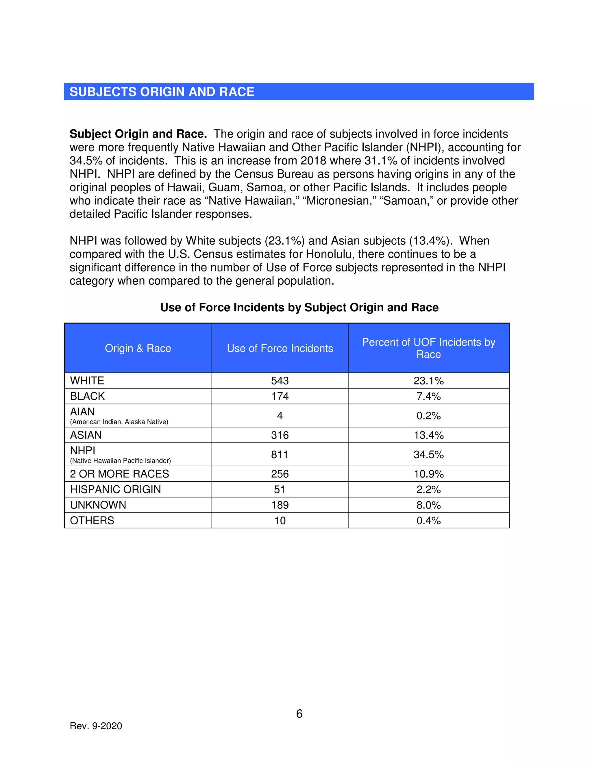 6
Rev. 9-2020
SUBJECTS ORIGIN AND RACE
Subject Origin and Race. The origin and race of subjects involved in force incidents
were more frequently Native Hawaiian and Other Pacific Islander (NHPI), accounting for
34.5% of incidents. This is an increase from 2018 where 31.1% of incidents involved
NHPI. NHPI are defined by the Census Bureau as persons having origins in any of the
original peoples of Hawaii, Guam, Samoa, or other Pacific Islands. It includes people
who indicate their race as “Native Hawaiian,” “Micronesian,” “Samoan,” or provide other
detailed Pacific Islander responses.
NHPI was followed by White subjects (23.1%) and Asian subjects (13.4%). When
compared with the U.S. Census estimates for Honolulu, there continues to be a
significant difference in the number of Use of Force subjects represented in the NHPI
category when compared to the general population.
Use of Force Incidents by Subject Origin and Race
Origin & Race Use of Force Incidents
Percent of UOF Incidents by
Race
WHITE 543 23.1%
BLACK 174 7.4%
AIAN
(American Indian, Alaska Native)
4 0.2%
ASIAN 316 13.4%
NHPI
(Native Hawaiian Pacific Islander)
811 34.5%
2 OR MORE RACES 256 10.9%
HISPANIC ORIGIN 51 2.2%
UNKNOWN 189 8.0%
OTHERS 10 0.4%
 