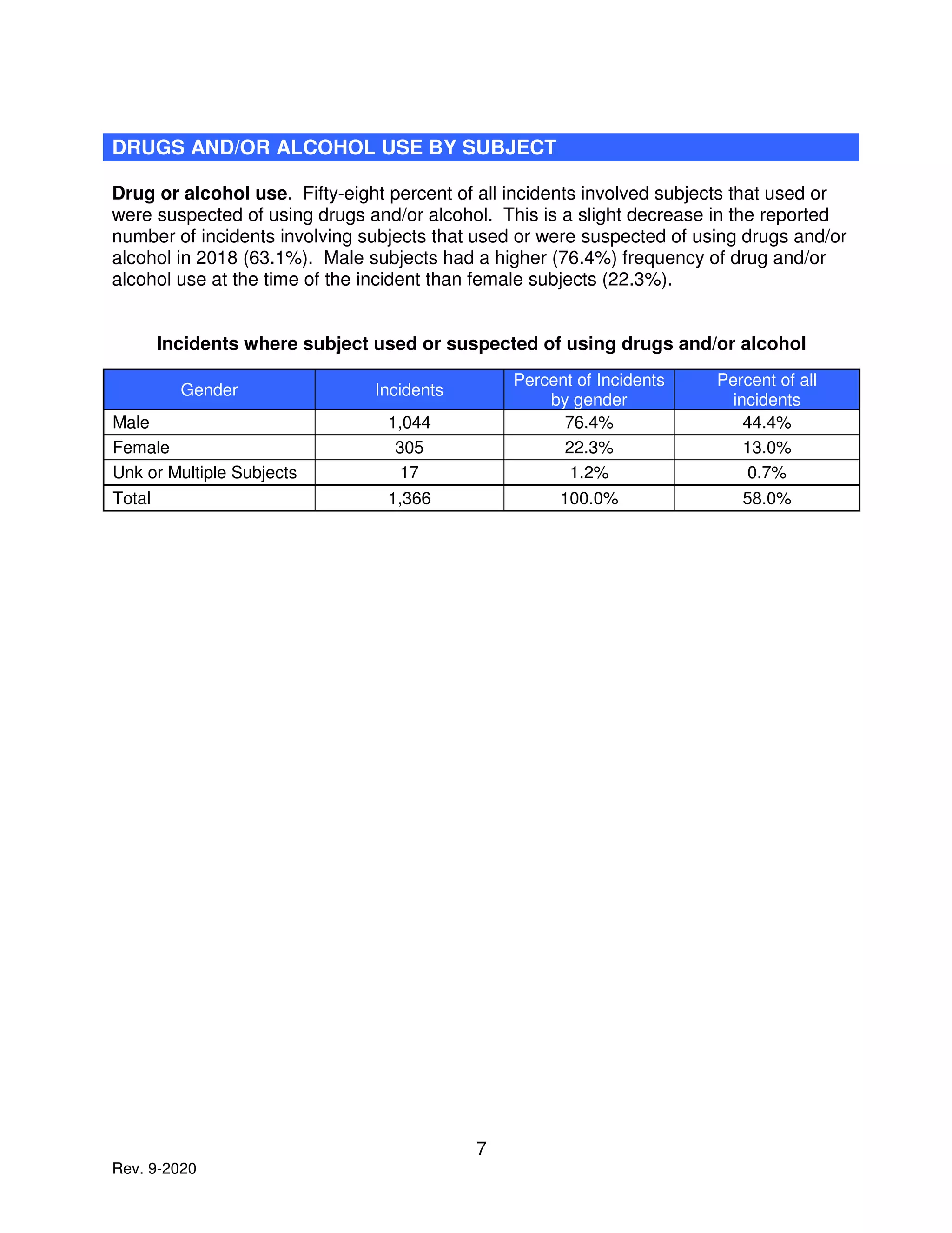 7
Rev. 9-2020
DRUGS AND/OR ALCOHOL USE BY SUBJECT
Drug or alcohol use. Fifty-eight percent of all incidents involved subjects that used or
were suspected of using drugs and/or alcohol. This is a slight decrease in the reported
number of incidents involving subjects that used or were suspected of using drugs and/or
alcohol in 2018 (63.1%). Male subjects had a higher (76.4%) frequency of drug and/or
alcohol use at the time of the incident than female subjects (22.3%).
Incidents where subject used or suspected of using drugs and/or alcohol
Gender Incidents
Percent of Incidents
by gender
Percent of all
incidents
Male 1,044 76.4% 44.4%
Female 305 22.3% 13.0%
Unk or Multiple Subjects 17 1.2% 0.7%
Total 1,366 100.0% 58.0%
 