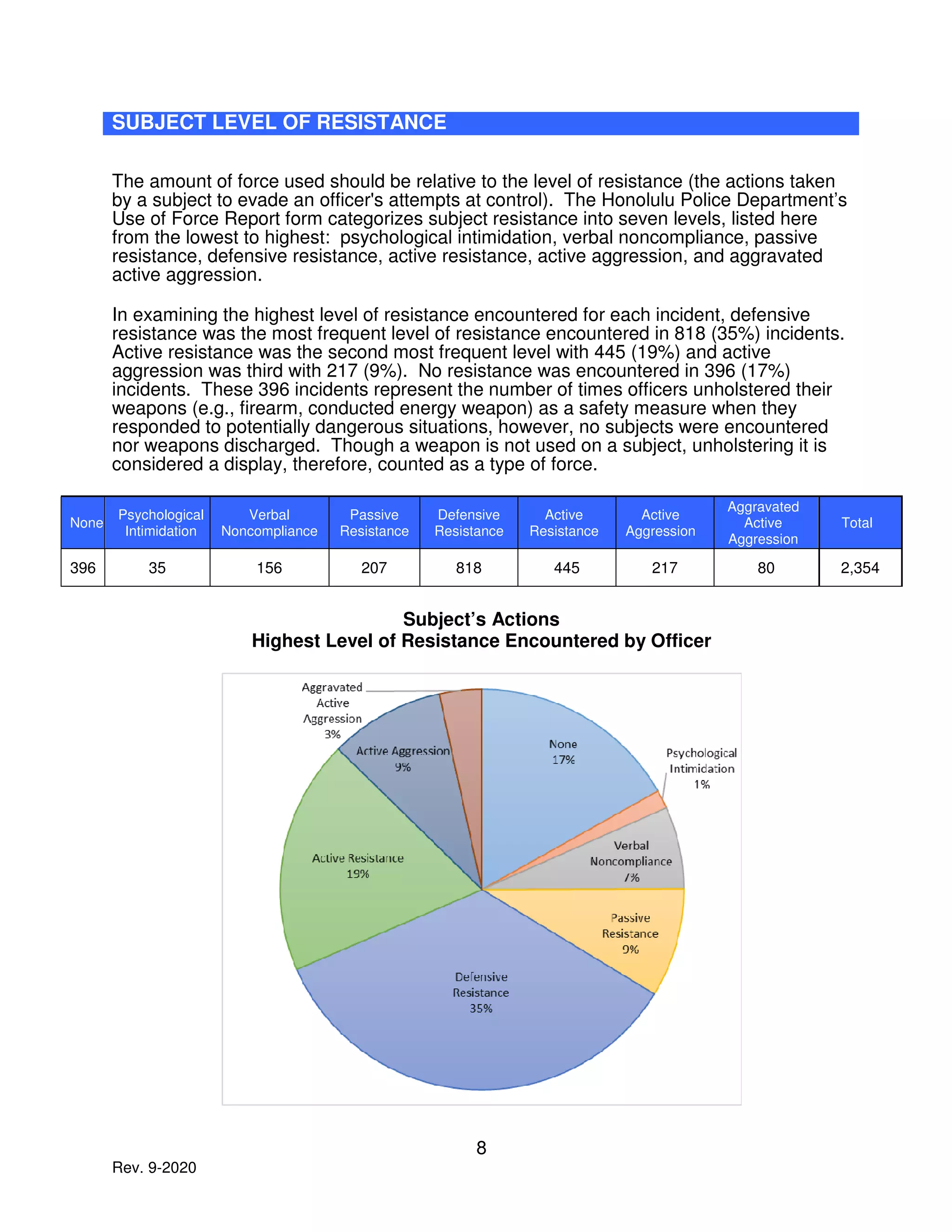 8
Rev. 9-2020
SUBJECT LEVEL OF RESISTANCE
The amount of force used should be relative to the level of resistance (the actions taken
by a subject to evade an officer's attempts at control). The Honolulu Police Department’s
Use of Force Report form categorizes subject resistance into seven levels, listed here
from the lowest to highest: psychological intimidation, verbal noncompliance, passive
resistance, defensive resistance, active resistance, active aggression, and aggravated
active aggression.
In examining the highest level of resistance encountered for each incident, defensive
resistance was the most frequent level of resistance encountered in 818 (35%) incidents.
Active resistance was the second most frequent level with 445 (19%) and active
aggression was third with 217 (9%). No resistance was encountered in 396 (17%)
incidents. These 396 incidents represent the number of times officers unholstered their
weapons (e.g., firearm, conducted energy weapon) as a safety measure when they
responded to potentially dangerous situations, however, no subjects were encountered
nor weapons discharged. Though a weapon is not used on a subject, unholstering it is
considered a display, therefore, counted as a type of force.
None
Psychological
Intimidation
Verbal
Noncompliance
Passive
Resistance
Defensive
Resistance
Active
Resistance
Active
Aggression
Aggravated
Active
Aggression
Total
396 35 156 207 818 445 217 80 2,354
Subject’s Actions
Highest Level of Resistance Encountered by Officer
 