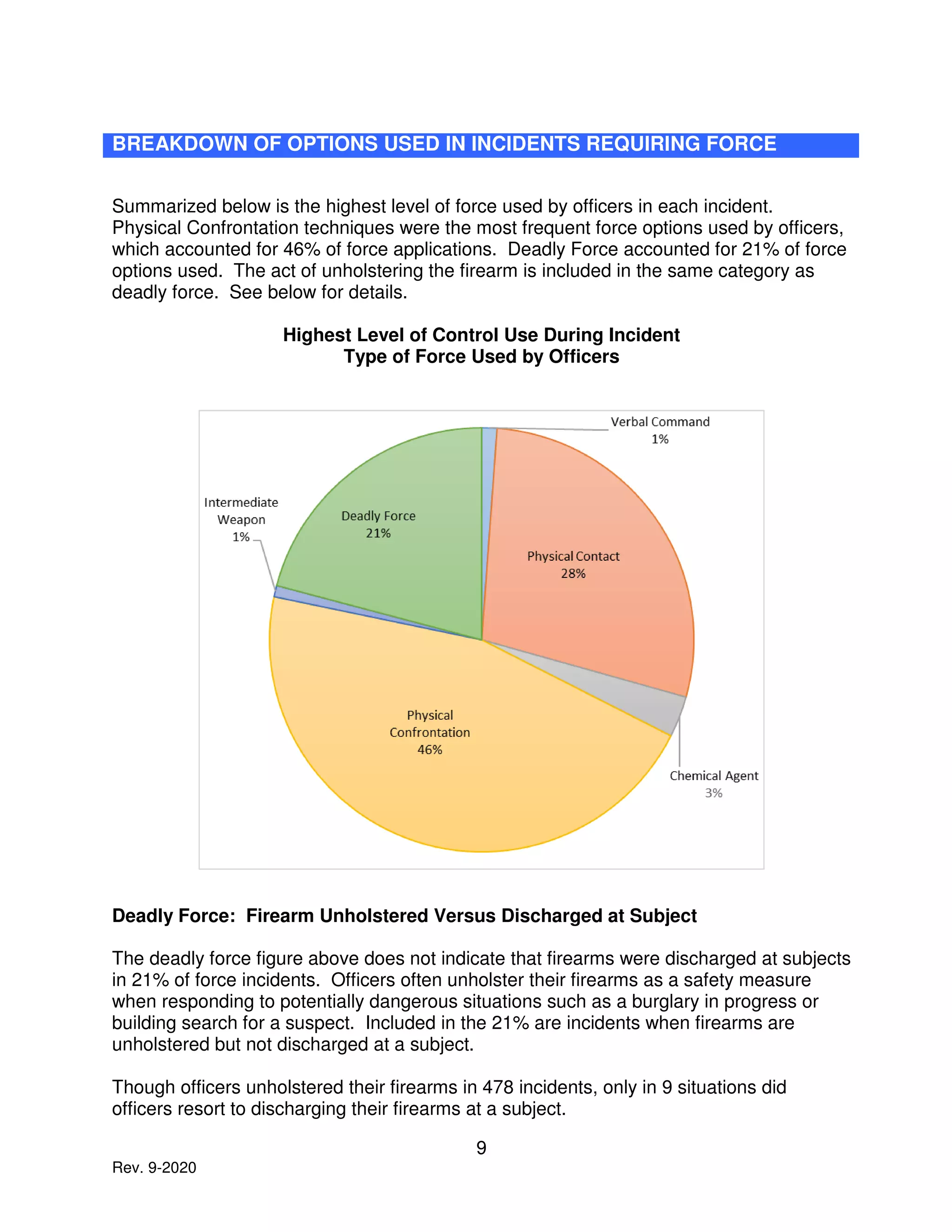 9
Rev. 9-2020
BREAKDOWN OF OPTIONS USED IN INCIDENTS REQUIRING FORCE
Summarized below is the highest level of force used by officers in each incident.
Physical Confrontation techniques were the most frequent force options used by officers,
which accounted for 46% of force applications. Deadly Force accounted for 21% of force
options used. The act of unholstering the firearm is included in the same category as
deadly force. See below for details.
Highest Level of Control Use During Incident
Type of Force Used by Officers
Deadly Force: Firearm Unholstered Versus Discharged at Subject
The deadly force figure above does not indicate that firearms were discharged at subjects
in 21% of force incidents. Officers often unholster their firearms as a safety measure
when responding to potentially dangerous situations such as a burglary in progress or
building search for a suspect. Included in the 21% are incidents when firearms are
unholstered but not discharged at a subject.
Though officers unholstered their firearms in 478 incidents, only in 9 situations did
officers resort to discharging their firearms at a subject.
 