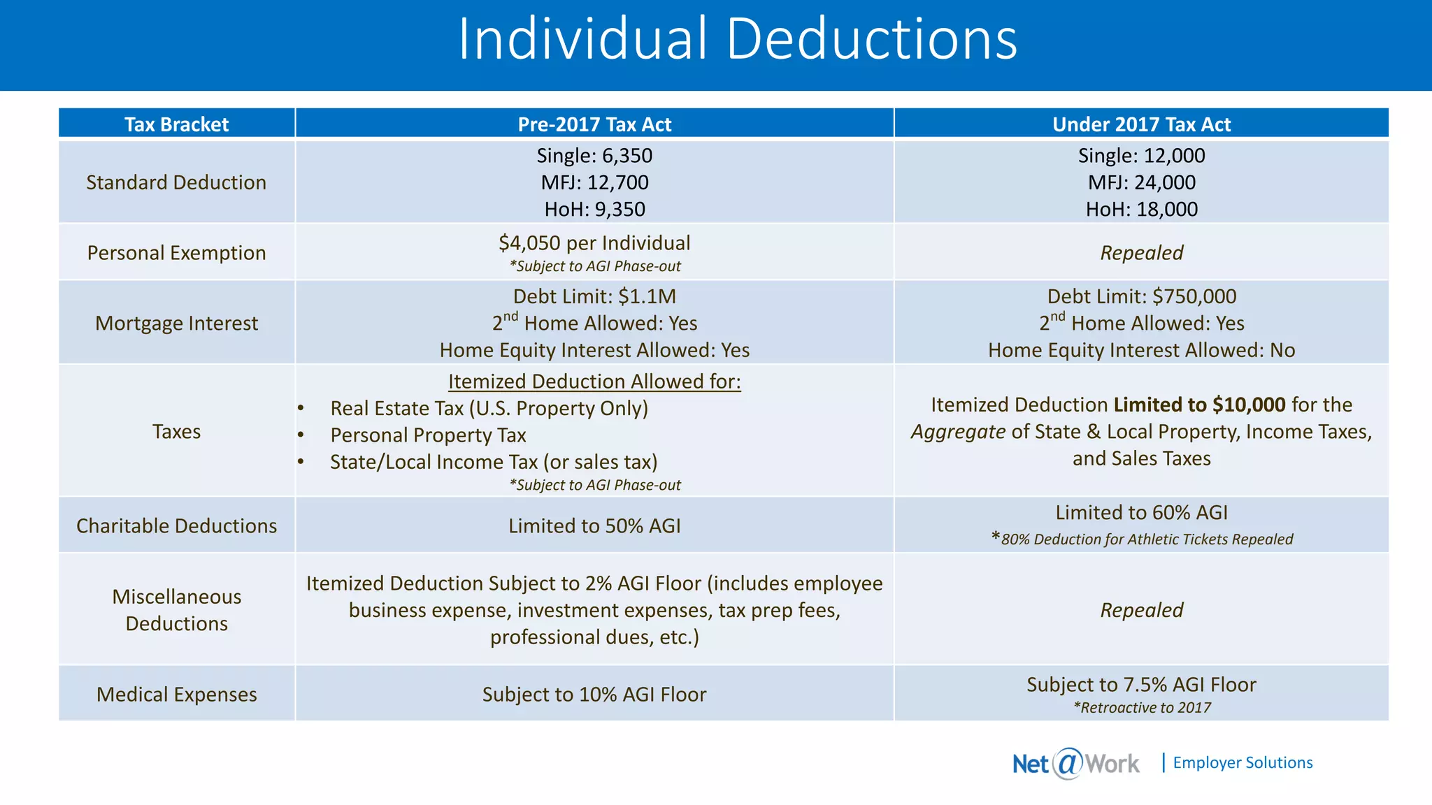 | Employer Solutions
Tax Bracket Pre-2017 Tax Act Under 2017 Tax Act
Standard Deduction
Single: 6,350
MFJ: 12,700
HoH: 9,350
Single: 12,000
MFJ: 24,000
HoH: 18,000
Personal Exemption $4,050 per Individual
*Subject to AGI Phase-out
Repealed
Mortgage Interest
Debt Limit: $1.1M
2nd
Home Allowed: Yes
Home Equity Interest Allowed: Yes
Debt Limit: $750,000
2nd
Home Allowed: Yes
Home Equity Interest Allowed: No
Taxes
Itemized Deduction Allowed for:
• Real Estate Tax (U.S. Property Only)
• Personal Property Tax
• State/Local Income Tax (or sales tax)
*Subject to AGI Phase-out
Itemized Deduction Limited to $10,000 for the
Aggregate of State & Local Property, Income Taxes,
and Sales Taxes
Charitable Deductions Limited to 50% AGI
Limited to 60% AGI
*80% Deduction for Athletic Tickets Repealed
Miscellaneous
Deductions
Itemized Deduction Subject to 2% AGI Floor (includes employee
business expense, investment expenses, tax prep fees,
professional dues, etc.)
Repealed
Medical Expenses Subject to 10% AGI Floor Subject to 7.5% AGI Floor
*Retroactive to 2017
Individual Deductions
 