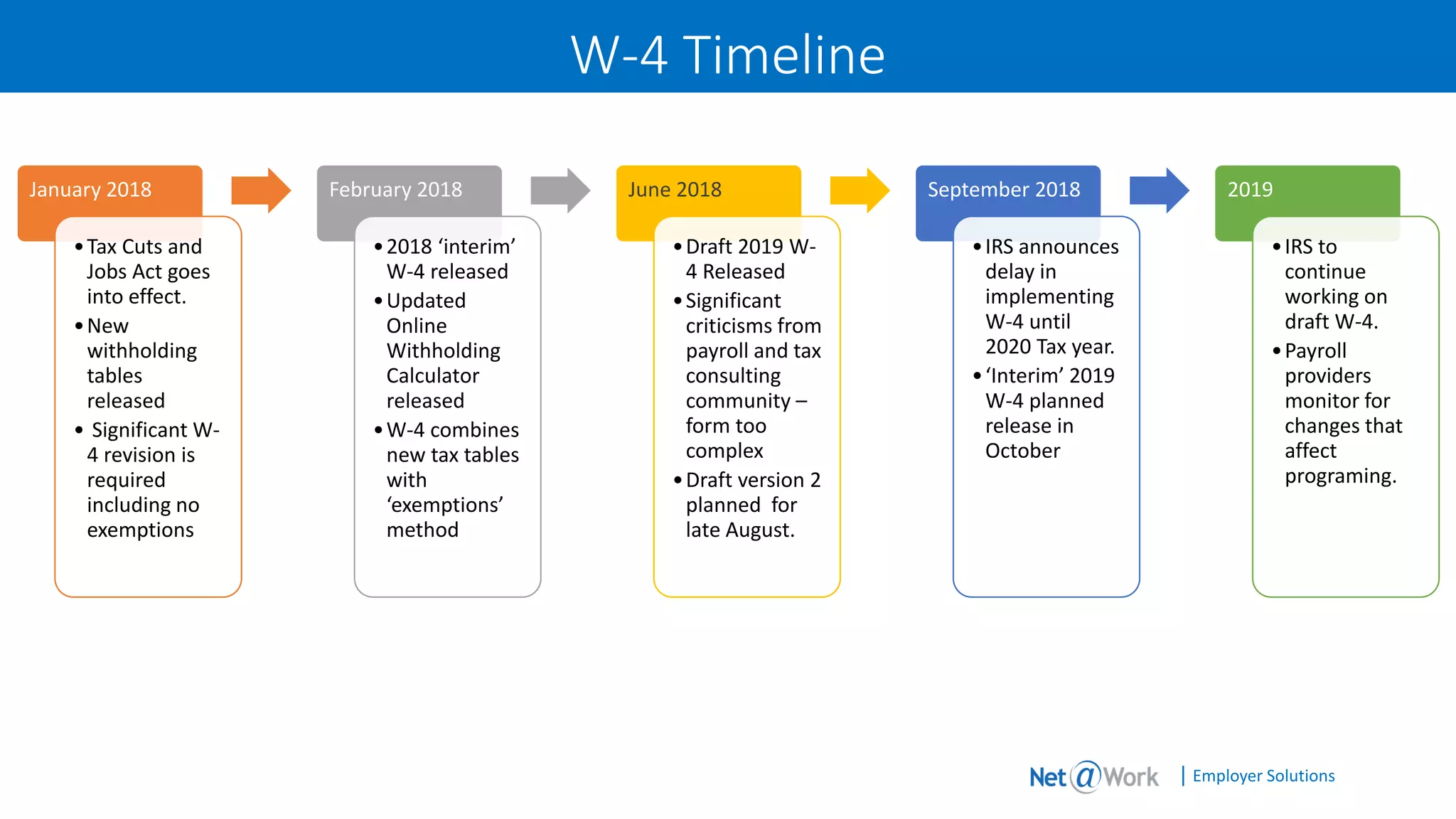 | Employer Solutions
W-4 Timeline
January 2018
•Tax Cuts and
Jobs Act goes
into effect.
•New
withholding
tables
released
• Significant W-
4 revision is
required
including no
exemptions
February 2018
•2018 ‘interim’
W-4 released
•Updated
Online
Withholding
Calculator
released
•W-4 combines
new tax tables
with
‘exemptions’
method
June 2018
•Draft 2019 W-
4 Released
•Significant
criticisms from
payroll and tax
consulting
community –
form too
complex
•Draft version 2
planned for
late August.
September 2018
•IRS announces
delay in
implementing
W-4 until
2020 Tax year.
•‘Interim’ 2019
W-4 planned
release in
October
2019
•IRS to
continue
working on
draft W-4.
•Payroll
providers
monitor for
changes that
affect
programing.
 