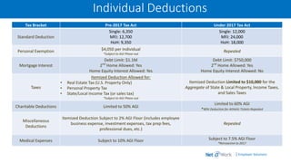 | Employer Solutions
Tax Bracket Pre-2017 Tax Act Under 2017 Tax Act
Standard Deduction
Single: 6,350
MFJ: 12,700
HoH: 9,350
Single: 12,000
MFJ: 24,000
HoH: 18,000
Personal Exemption $4,050 per Individual
*Subject to AGI Phase-out
Repealed
Mortgage Interest
Debt Limit: $1.1M
2nd
Home Allowed: Yes
Home Equity Interest Allowed: Yes
Debt Limit: $750,000
2nd
Home Allowed: Yes
Home Equity Interest Allowed: No
Taxes
Itemized Deduction Allowed for:
• Real Estate Tax (U.S. Property Only)
• Personal Property Tax
• State/Local Income Tax (or sales tax)
*Subject to AGI Phase-out
Itemized Deduction Limited to $10,000 for the
Aggregate of State & Local Property, Income Taxes,
and Sales Taxes
Charitable Deductions Limited to 50% AGI
Limited to 60% AGI
*80% Deduction for Athletic Tickets Repealed
Miscellaneous
Deductions
Itemized Deduction Subject to 2% AGI Floor (includes employee
business expense, investment expenses, tax prep fees,
professional dues, etc.)
Repealed
Medical Expenses Subject to 10% AGI Floor Subject to 7.5% AGI Floor
*Retroactive to 2017
Individual Deductions
 