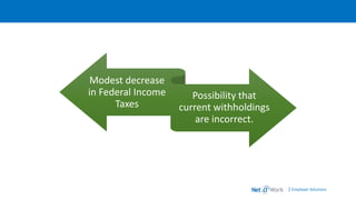 | Employer Solutions
Modest decrease
in Federal Income
Taxes
Possibility that
current withholdings
are incorrect.
 