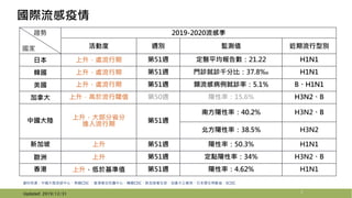 7
څ

2019-2020м
Ӷ Le Oyֵ ̈́e
ձ ̎ 51L tƽ攵21.22 H1N1
n ̎ 51L T\\ǧֱȣ37.8 H1N1
 ̎ 51L в\ʣ5.1% BH1N1
ô ֵ 50L ʣ15.6% H3N2B
Ї
󲿷ʡ
M
51L
Ϸʣ40.2% H3N2B
ʣ38.5% H3N2
¼  51L ʣ50.3% H1N1
W  51L cʣ34% H3N2B
 춻ֵ 51L ʣ4.62% H1N1
H
YρԴЇġCDC loġnCDC¼lôl֡ձڄʡECDC
Updated: 2019/12/31
 