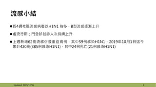 СY
?4L^вH1N1 ࣬Bu
?̎ڣT\\˴γm
?L62Ёl֢59ȾH1N12019101
Ӌ420(385ȾH1N1)24(21ȾH1N1)
8Updated: 2019/12/31
 