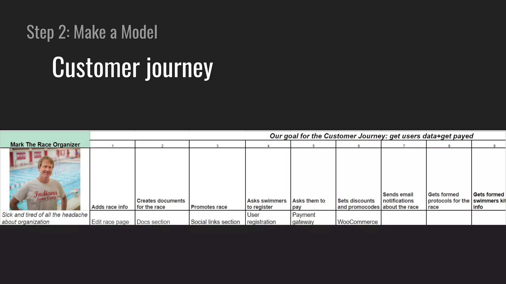 Step 2: Make a Model
Customer journey
 