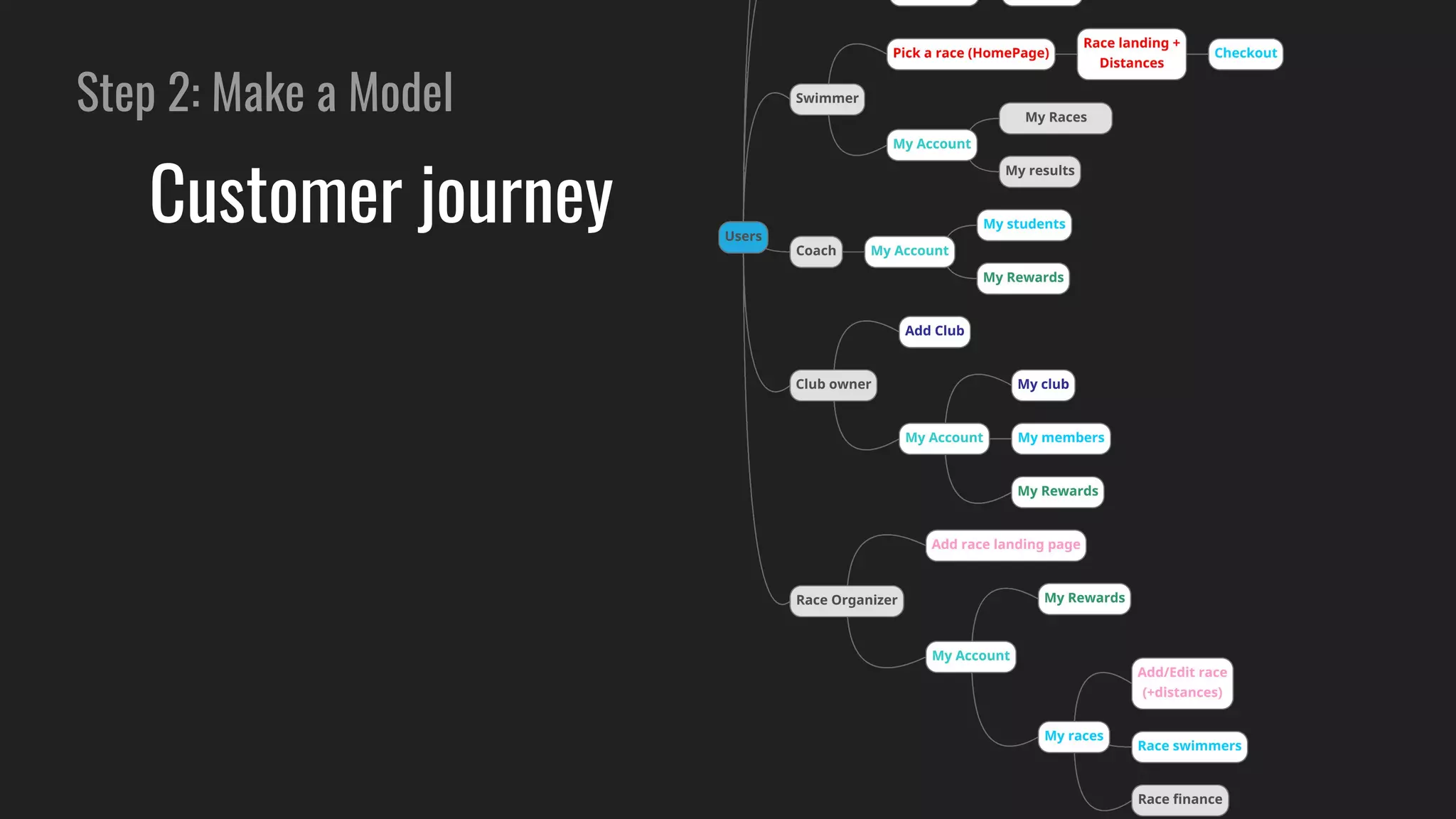 Step 2: Make a Model
Customer journey
 