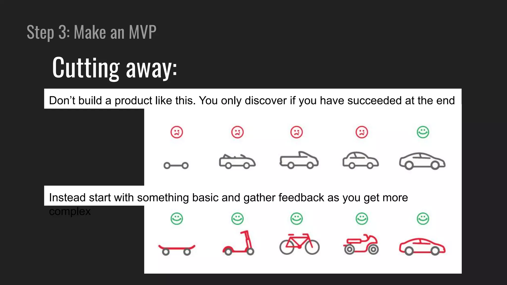 Step 3: Make an MVP
Cutting away:
Don’t build a product like this. You only discover if you have succeeded at the end
Instead start with something basic and gather feedback as you get more
complex
 