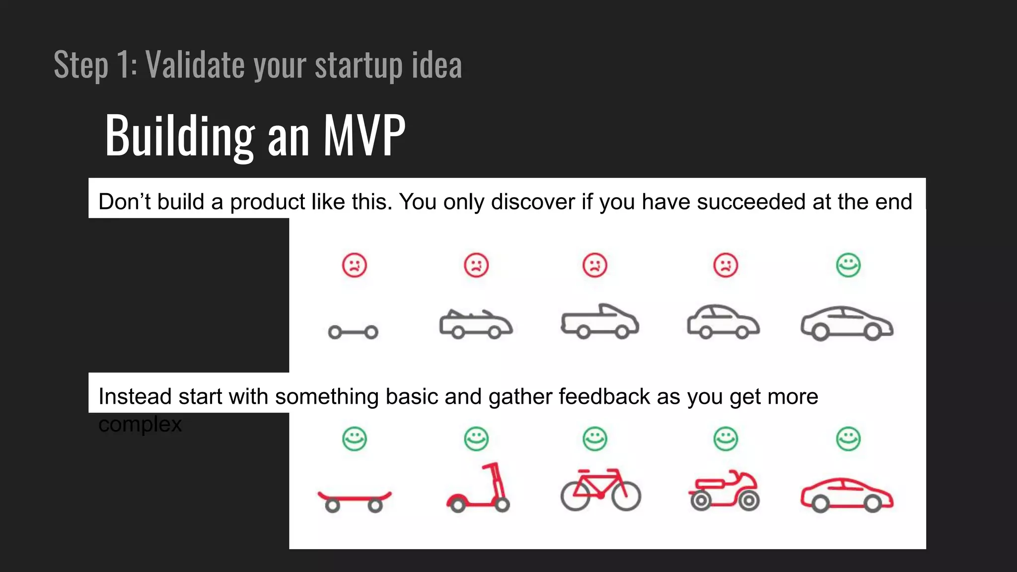 Step 1: Validate your startup idea
Building an MVP
Don’t build a product like this. You only discover if you have succeeded at the end
Instead start with something basic and gather feedback as you get more
complex
 