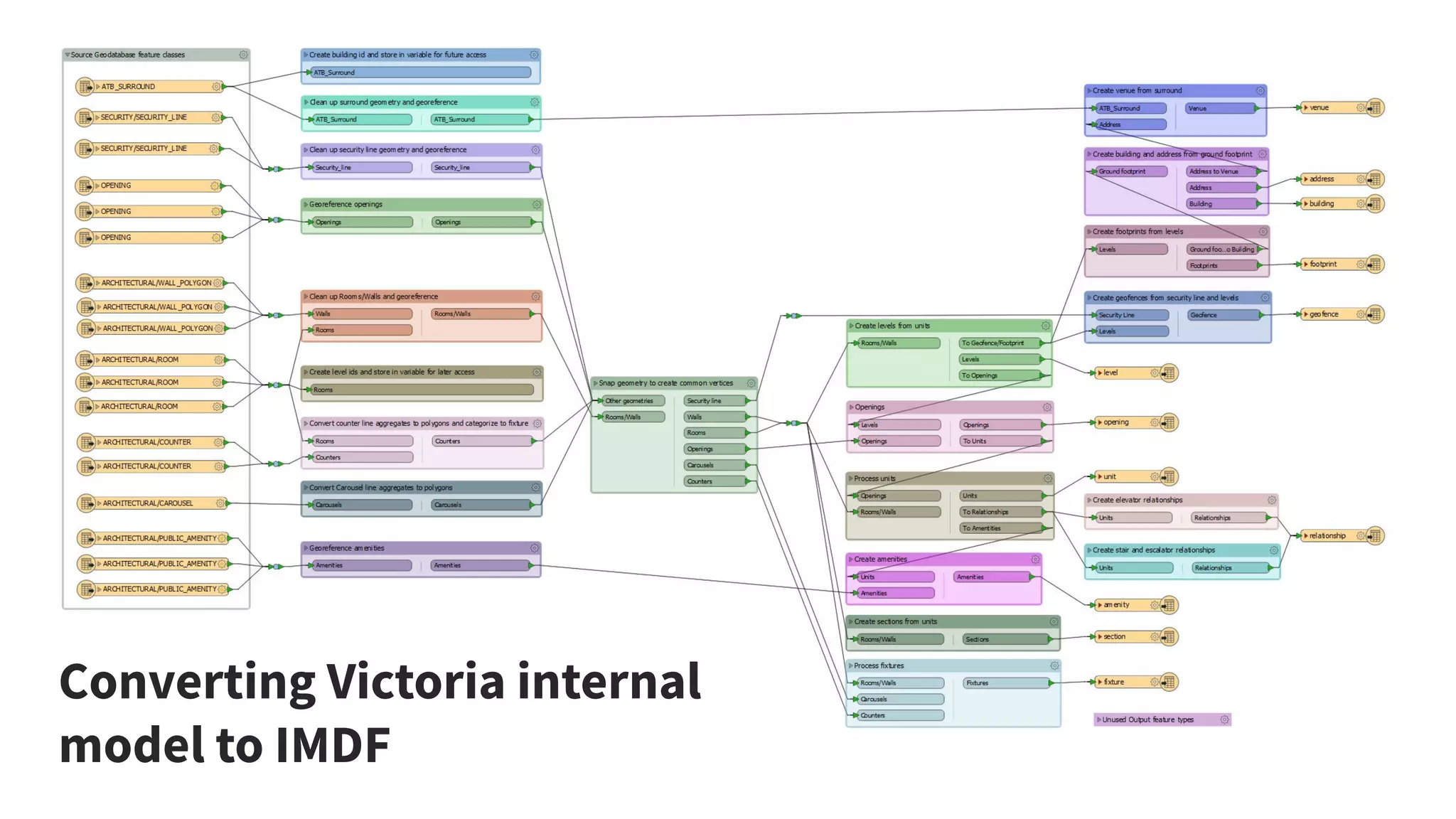 Converting Victoria internal
model to IMDF
 