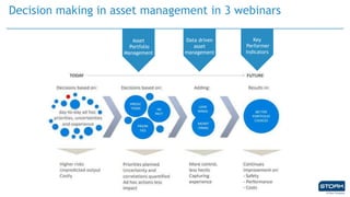 Decision making in asset management in 3 webinars
Data driven
asset
management
Asset
Portfolio
Management
Key
Performer
Indicators
 