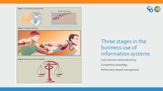 Three stages in the
business use of
information systems
Cost reduction and productivity
Competitive advantage
Performance-based management
 
