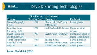 Process
First Patent
(Priority Date)
Key Inventor
(Employer) Feedstock
Stereolithography
(SLA)
1984 Chuck Hill (UVP, later...