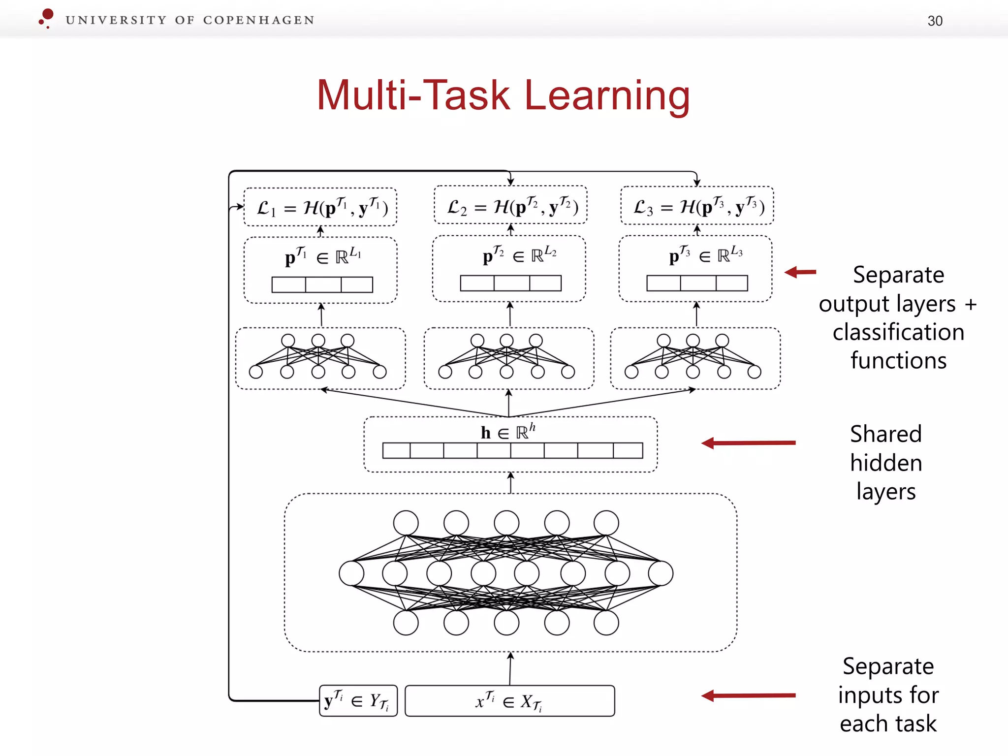 Multi-Task Learning
30
Shared
hidden
layers
Separate
inputs for
each task
Separate
output layers +
classification
functions
 