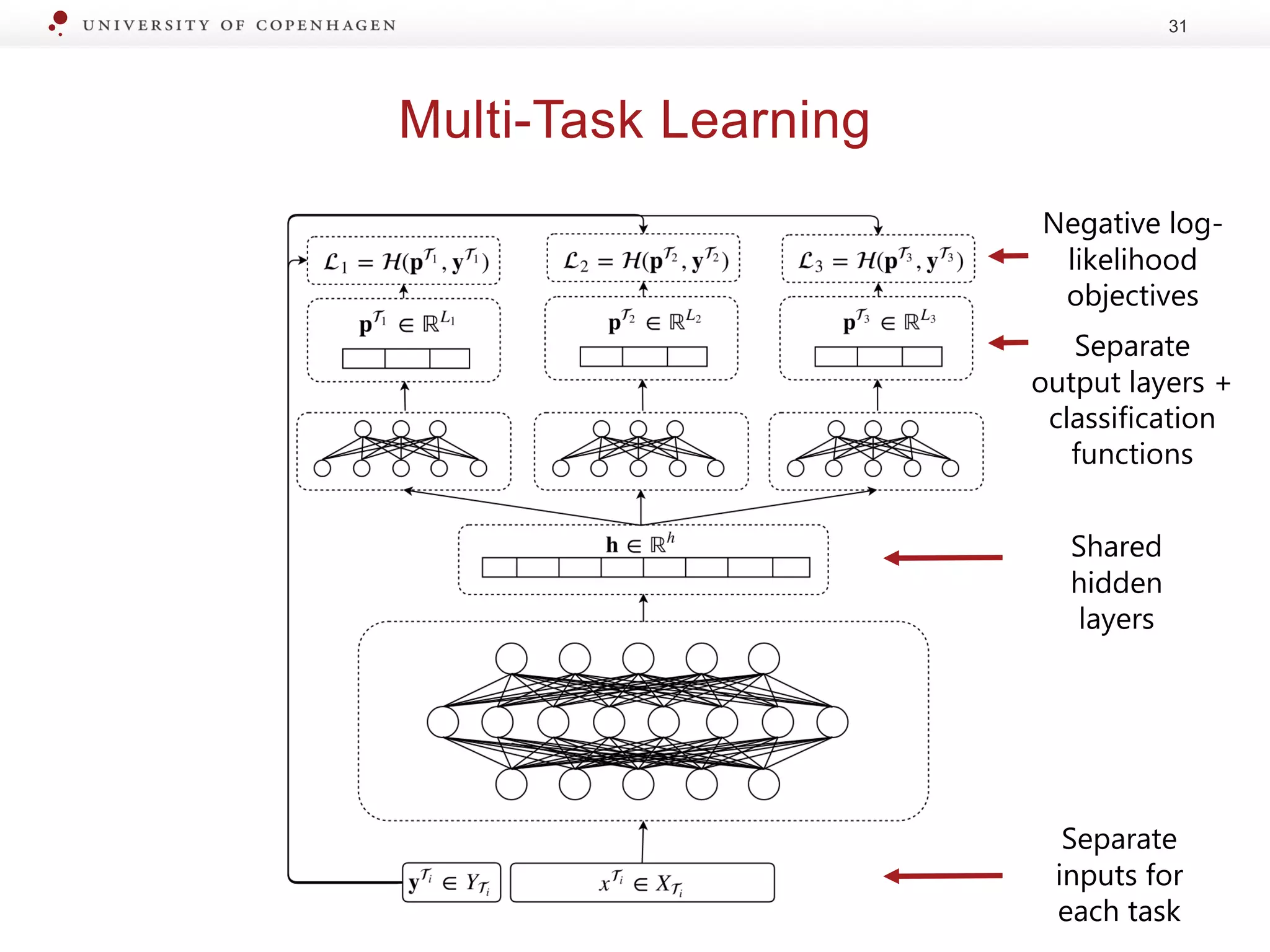Multi-Task Learning
31
Shared
hidden
layers
Separate
inputs for
each task
Separate
output layers +
classification
functions
Negative log-
likelihood
objectives
 