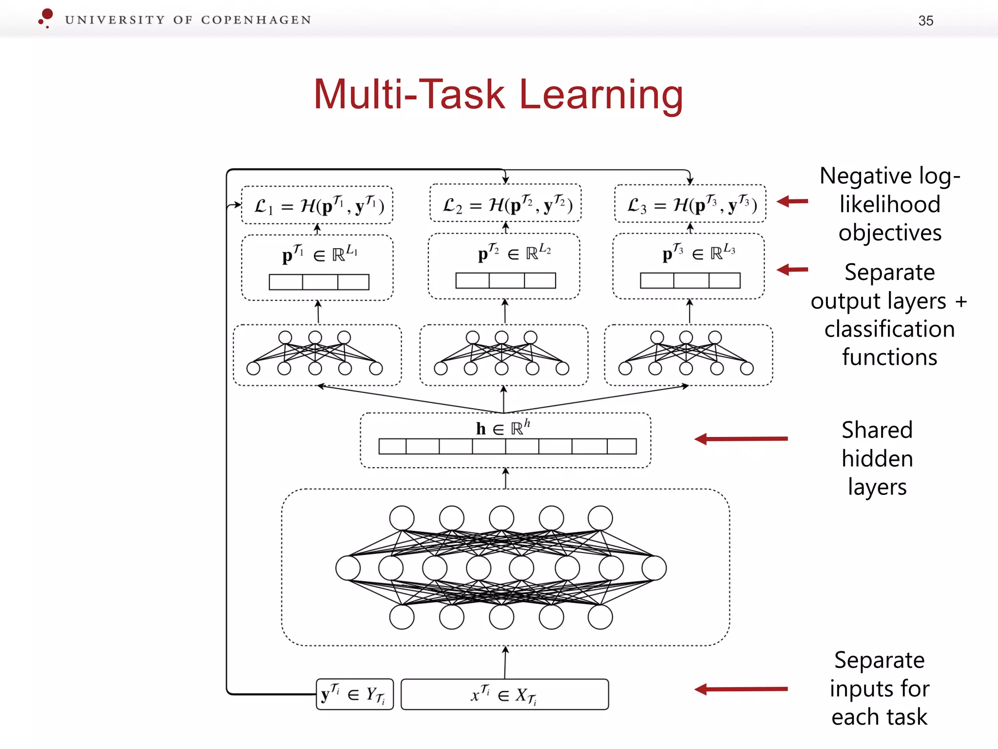 Multi-Task Learning
35
Shared
hidden
layers
Separate
inputs for
each task
Separate
output layers +
classification
functions
Negative log-
likelihood
objectives
 