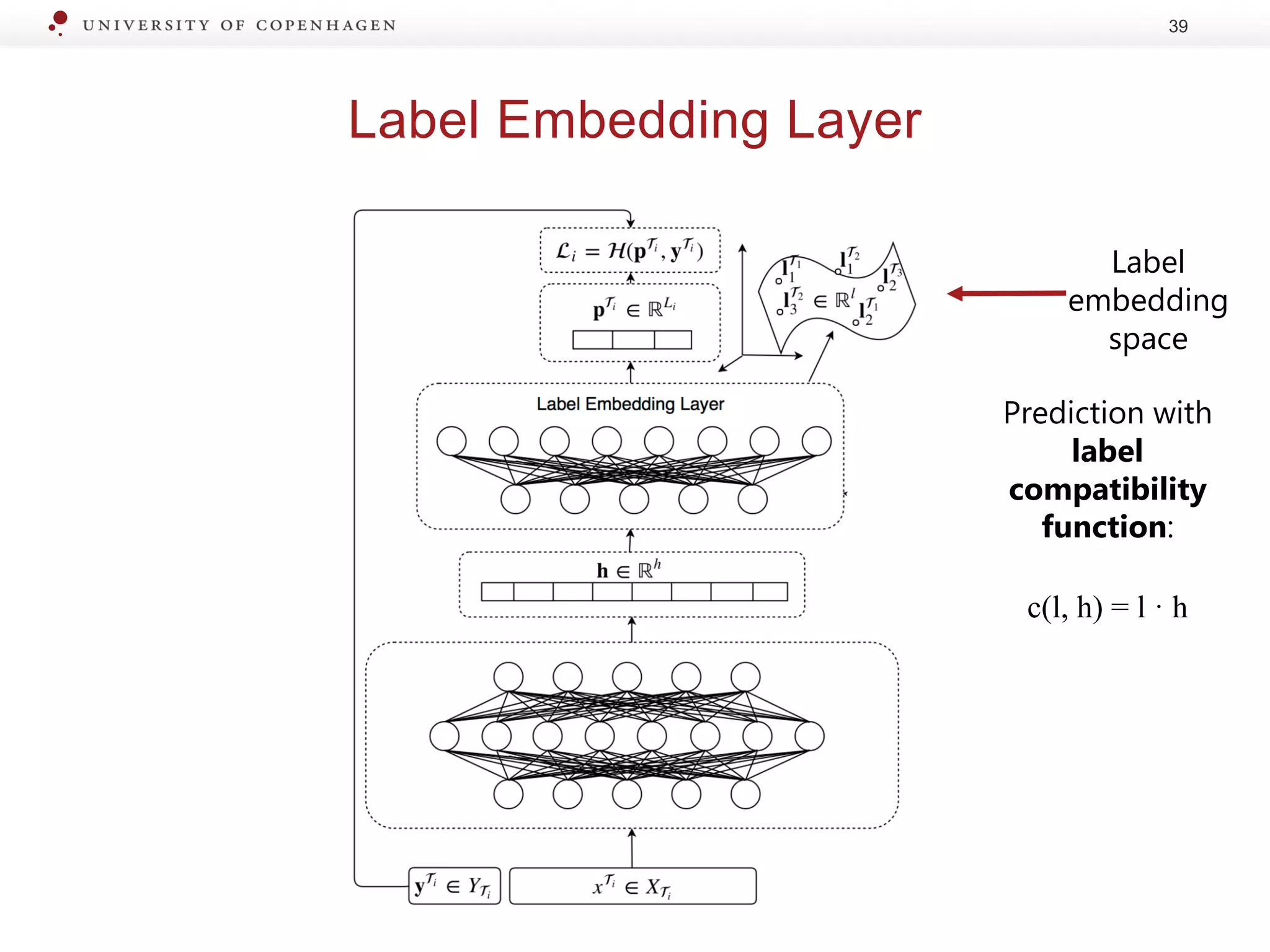Label Embedding Layer
39
Label
embedding
space
Prediction with
label
compatibility
function:
c(l, h) = l · h
 