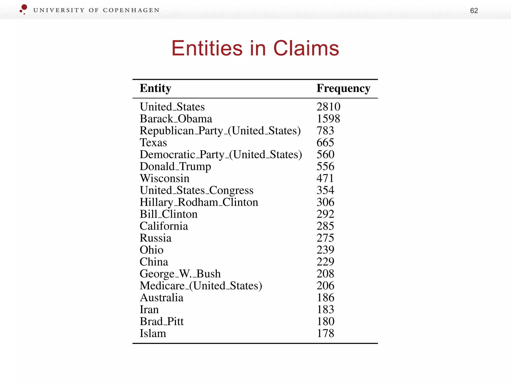 Entities in Claims
62
300
301
302
303
304
305
306
307
308
309
310
311
312
313
314
315
316
317
ACL 2019 Submission ***. Conﬁdential Review Copy. DO NOT
Entity Frequency
United States 2810
Barack Obama 1598
Republican Party (United States) 783
Texas 665
Democratic Party (United States) 560
Donald Trump 556
Wisconsin 471
United States Congress 354
Hillary Rodham Clinton 306
Bill Clinton 292
California 285
Russia 275
Ohio 239
China 229
George W. Bush 208
Medicare (United States) 206
Australia 186
Iran 183
Brad Pitt 180
Islam 178
Table 3: Top 30 most frequent entities listed by their
Wikipedia URL with preﬁx omitted
Figure 1: Dist
model used in Sec
ing our novel evid
diction model in S
data encoding mod
4.1 Multi-Doma
with Dispara
 