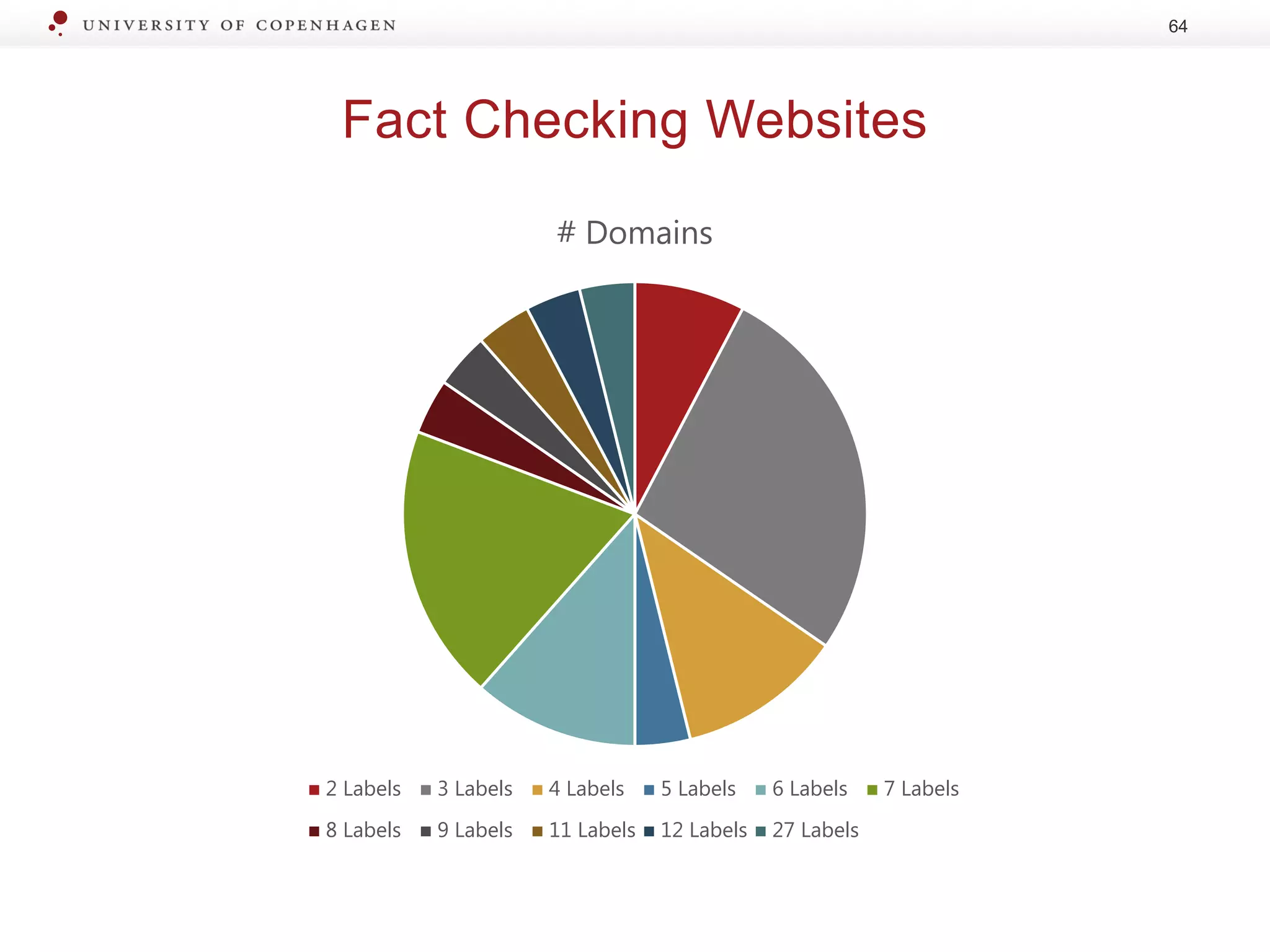 Fact Checking Websites
64
# Domains
2 Labels 3 Labels 4 Labels 5 Labels 6 Labels 7 Labels
8 Labels 9 Labels 11 Labels 12 Labels 27 Labels
 