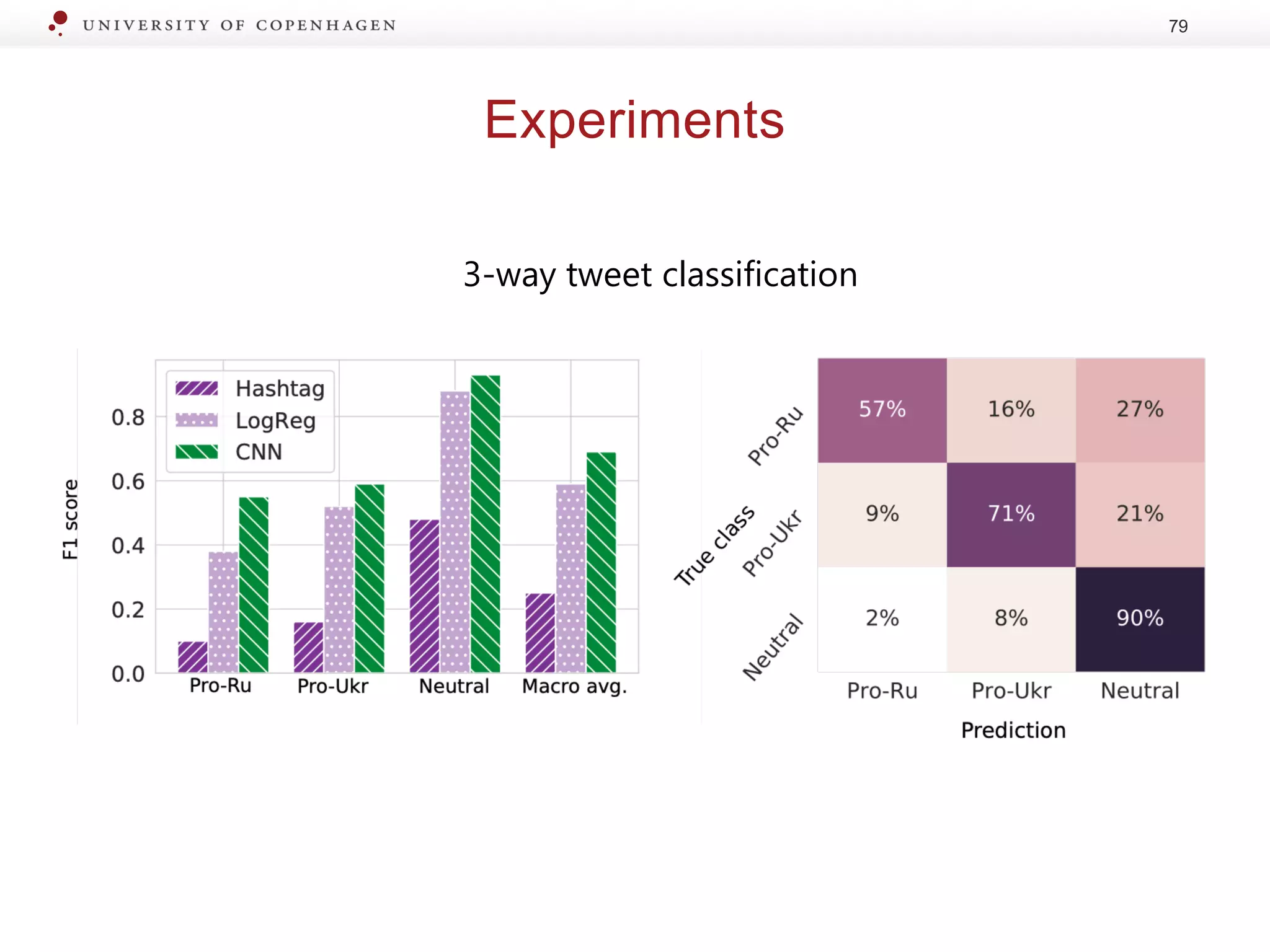 Experiments
79
3-way tweet classification
 