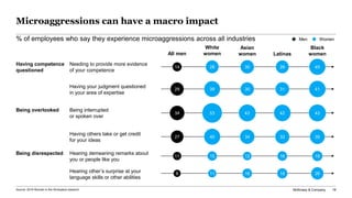 McKinsey & Company 18
Microaggressions can have a macro impact
% of employees who say they experience microaggressions across all industries
Being disrespected
Having competence
questioned
Being overlooked
Needing to provide more evidence
of your competence
Having your judgment questioned
in your area of expertise
Being interrupted
or spoken over
Hearing demeaning remarks about
you or people like you
Hearing other’s surprise at your
language skills or other abilities
Having others take or get credit
for your ideas
White
women Latinas
Black
womenAll men
Asian
women
28 28 4014 30
39 31 4129 30
53 42 4334 43
15 16 1811 12
11 18 268 16
40 33 3527 34
Source: 2019 Women in the Workplace research
Men Women
 