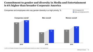 McKinsey & Company 24
Commitment to gender and diversity in Media and Entertainment
is 6% higher than broader Corporate America
1.In 2019, % of HR leaders who answered: How much of a priority is gender diversity for your company I A very important priority.
Source: 2019 Women in the Workplace research
All Companies 2019
Media and Entertainment 2019
Companies overall Women overallMen overall
201920191
93
87
61
51
2019
44
71
61
71
Companies and employees who say gender diversity is a high priority, %
 