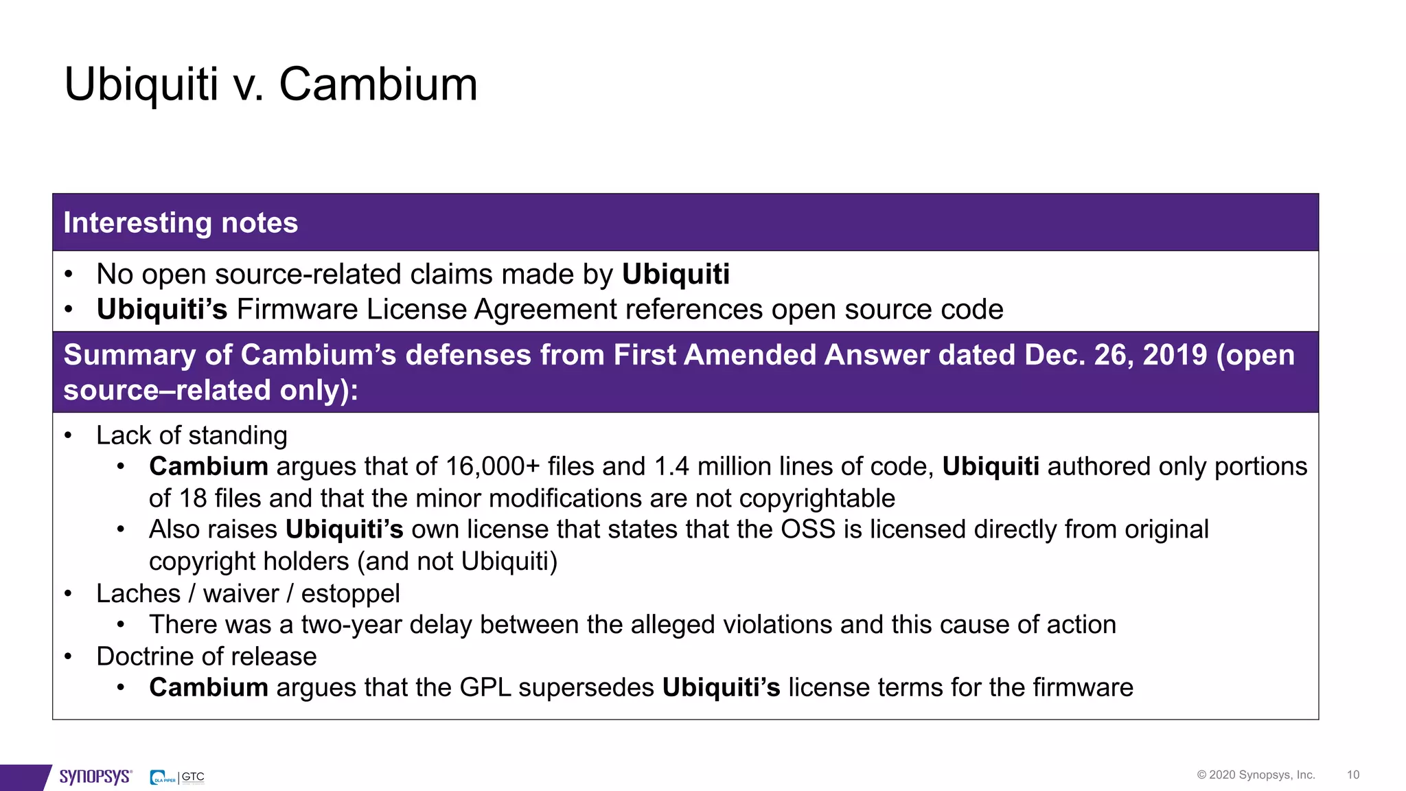 © 2020 Synopsys, Inc. 10
Ubiquiti v. Cambium
Interesting notes
• No open source-related claims made by Ubiquiti
• Ubiquiti’s Firmware License Agreement references open source code
Summary of Cambium’s defenses from First Amended Answer dated Dec. 26, 2019 (open
source–related only):
• Lack of standing
• Cambium argues that of 16,000+ files and 1.4 million lines of code, Ubiquiti authored only portions
of 18 files and that the minor modifications are not copyrightable
• Also raises Ubiquiti’s own license that states that the OSS is licensed directly from original
copyright holders (and not Ubiquiti)
• Laches / waiver / estoppel
• There was a two-year delay between the alleged violations and this cause of action
• Doctrine of release
• Cambium argues that the GPL supersedes Ubiquiti’s license terms for the firmware
 