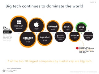 12
FOR INFORMATIONAL PURPOSES ONLY | NOT INVESTMENT ADVICE
Big tech continues to dominate the world
7 of the top 10 larges...