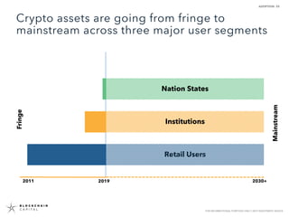 33
FOR INFORMATIONAL PURPOSES ONLY | NOT INVESTMENT ADVICE
Crypto assets are going from fringe to
mainstream across three ...