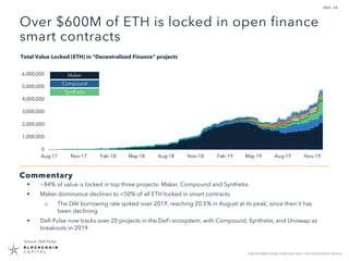 54
FOR INFORMATIONAL PURPOSES ONLY | NOT INVESTMENT ADVICE
Over $600M of ETH is locked in open finance
smart contracts
Sou...