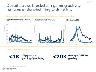 61
FOR INFORMATIONAL PURPOSES ONLY | NOT INVESTMENT ADVICE
Despite buzz, blockchain gaming activity
remains underwhelming ...
